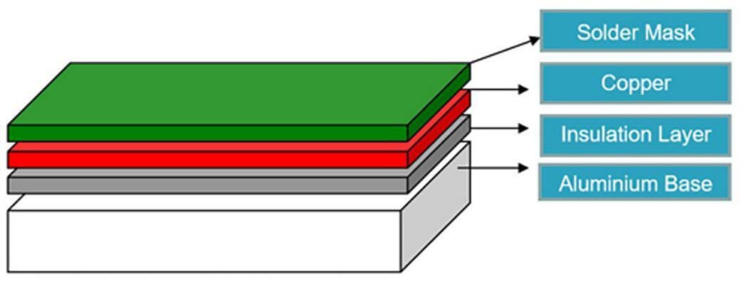 アルミPCB構造図