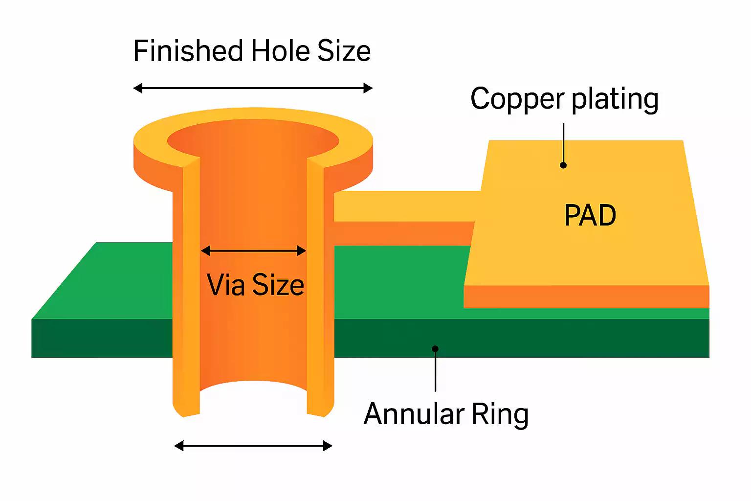 PCB DFMのビアサイズ、穴あけ、環状リング