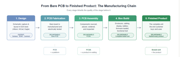 PCB製造から完成品までのワークフロー図