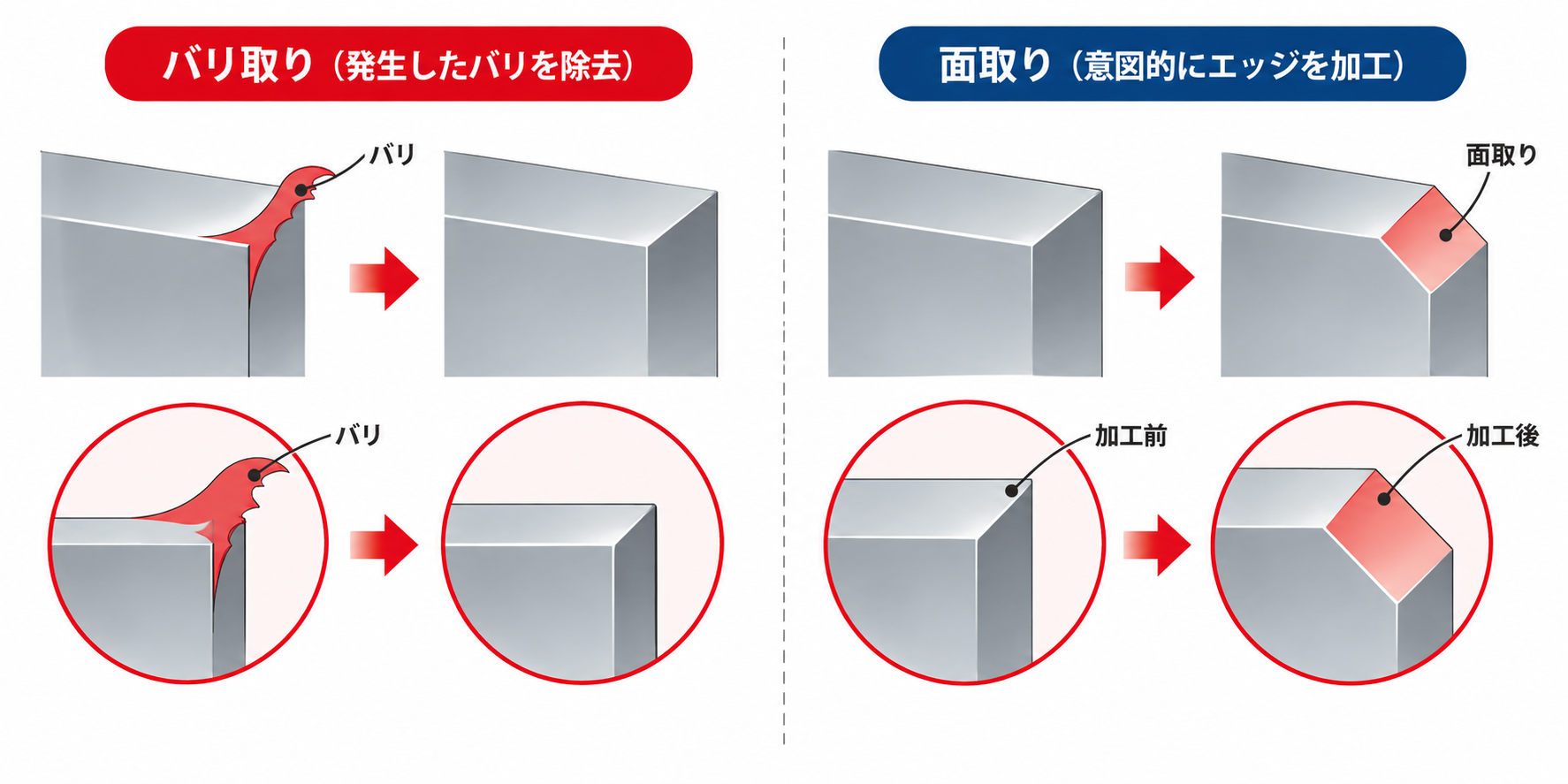 意図しないバリと意図的な面取りを比較する概念図