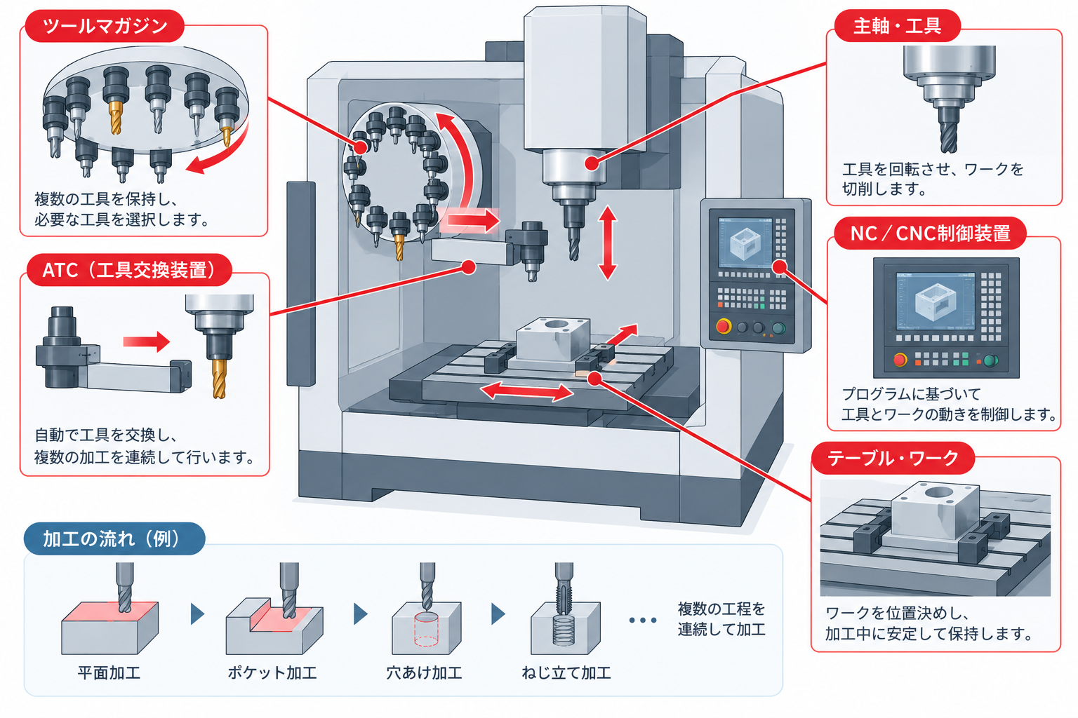 立形マシニングセンターの主軸、工具マガジン、ATC、制御装置と加工工程を示す概念図