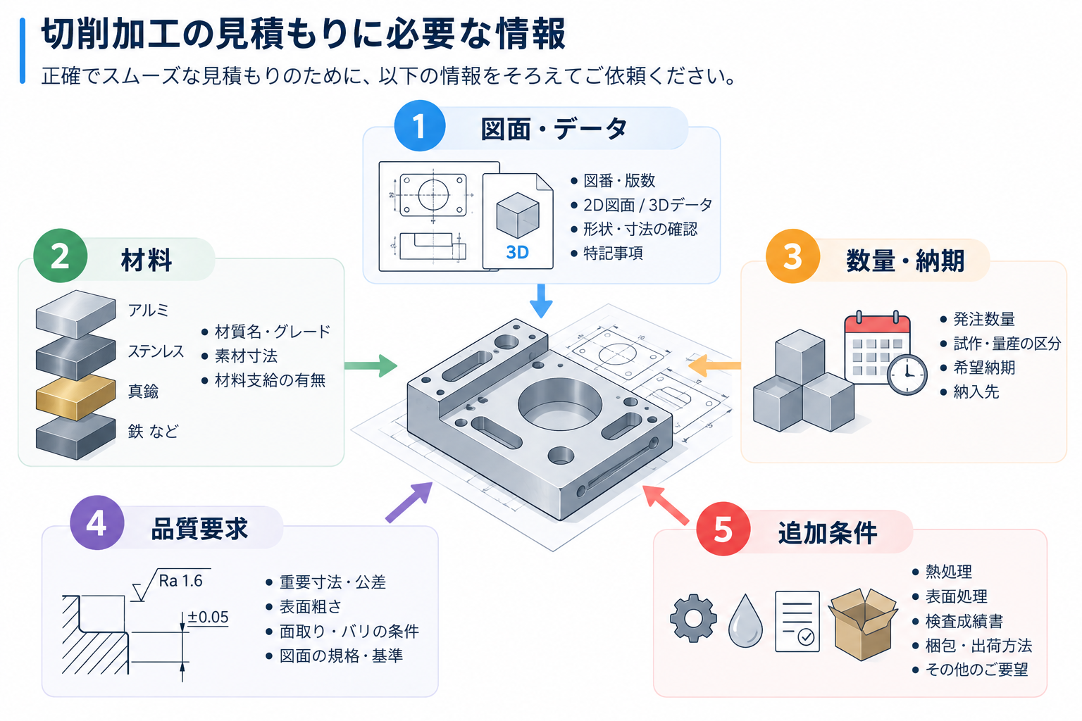 切削加工見積もりには必要な情報
