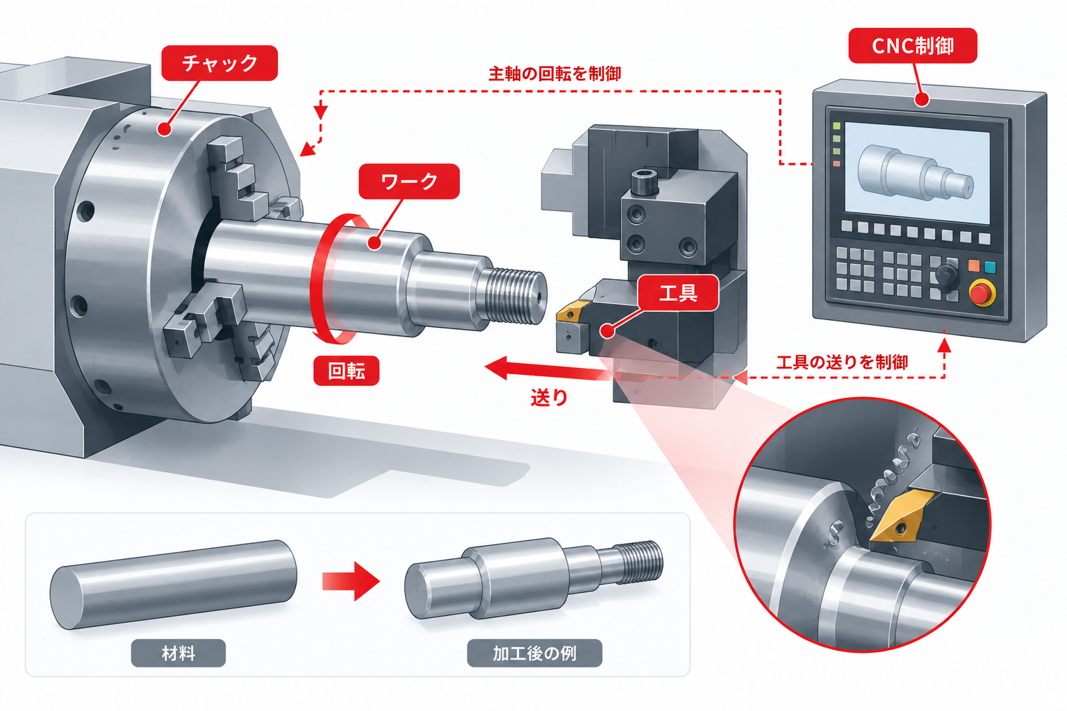 CNC旋盤加工プロセス図解