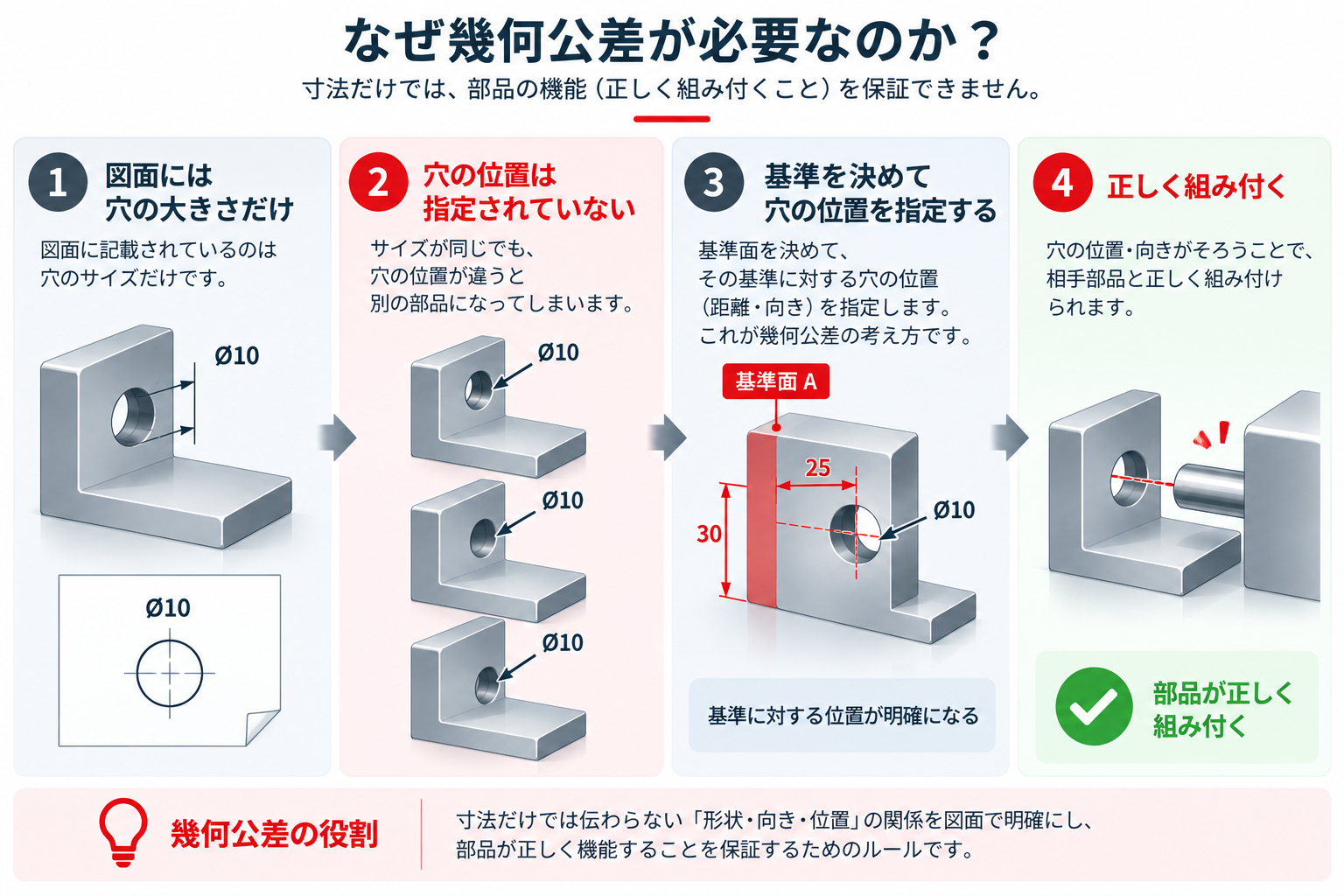 なぜ幾何公差が必要