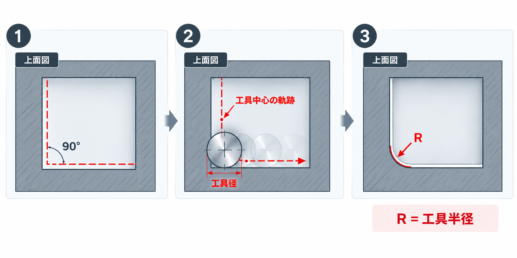 切削加工の内角にはRが残る理由