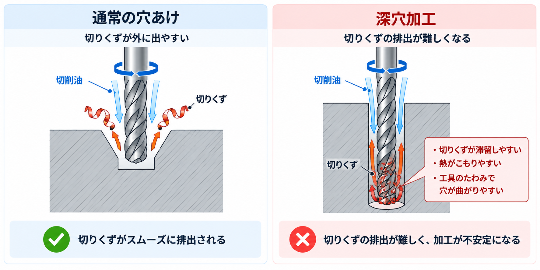 通常穴あけと深穴加工の違い