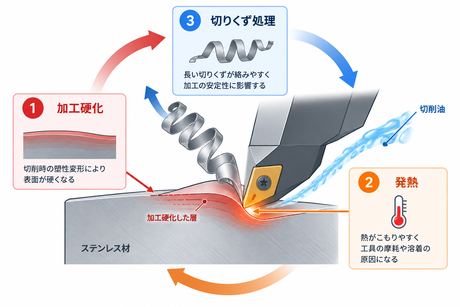 加工硬化・発熱・切りくず排出の関係