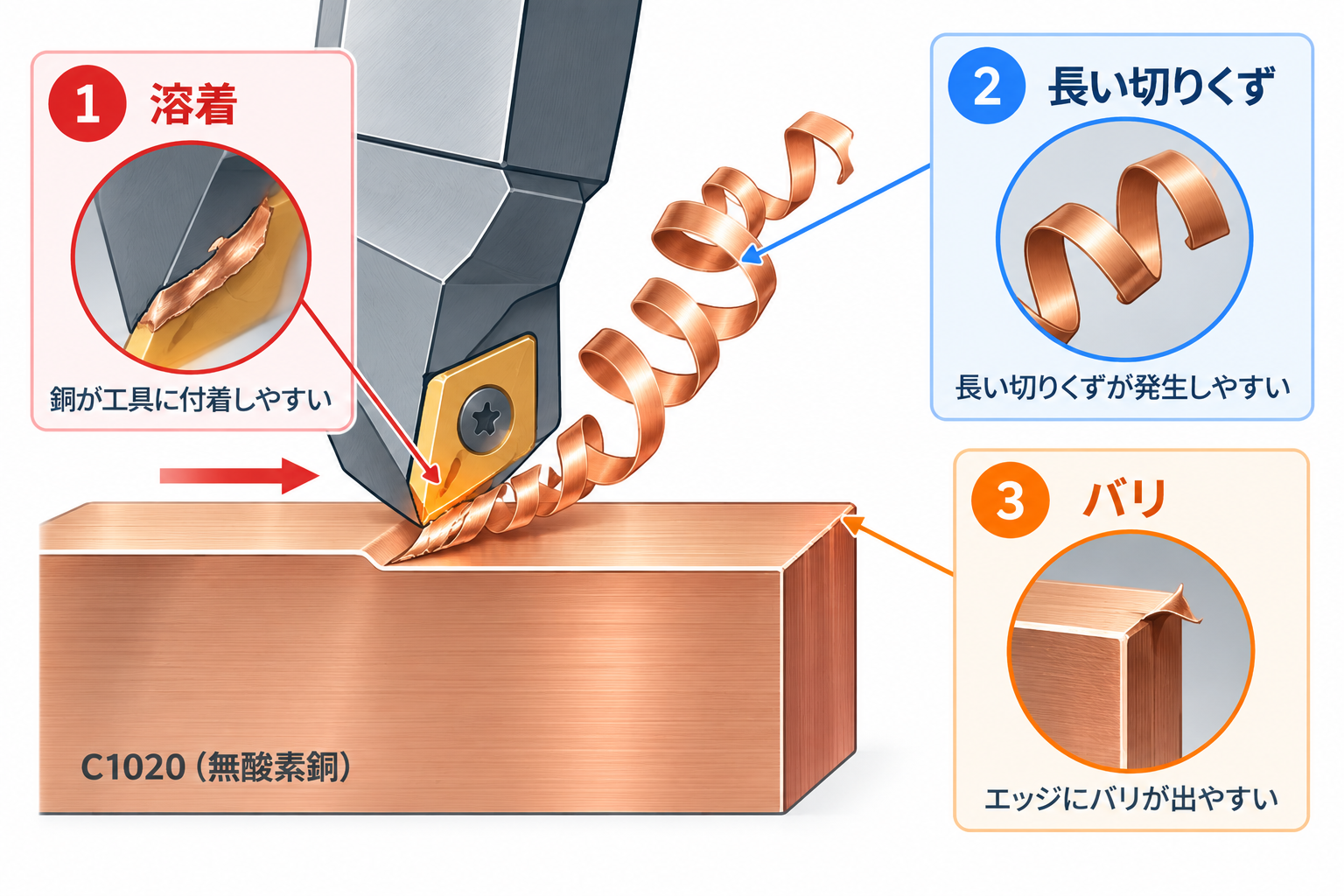 無酸素銅の切削で確認したい工具への付着・切りくず・バリの関係