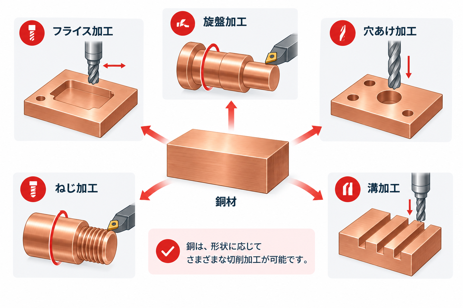 銅材からフライス加工・旋盤加工・穴あけ加工・ねじ加工・溝加工へ展開する加工イメージ
