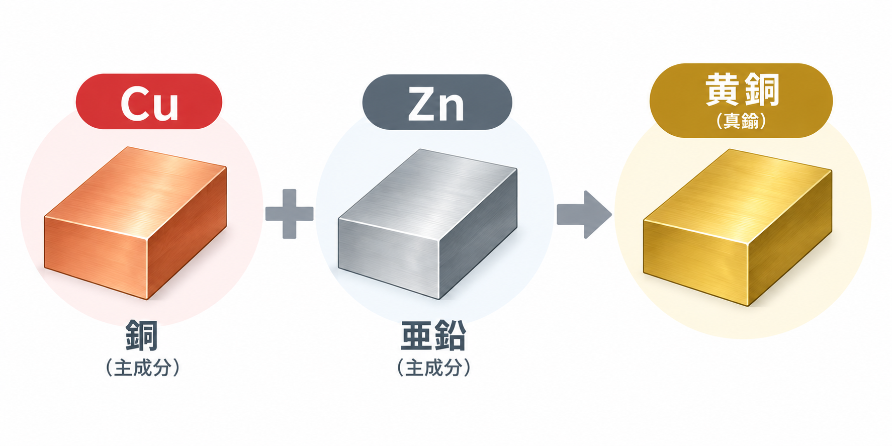 真鍮の添加元素