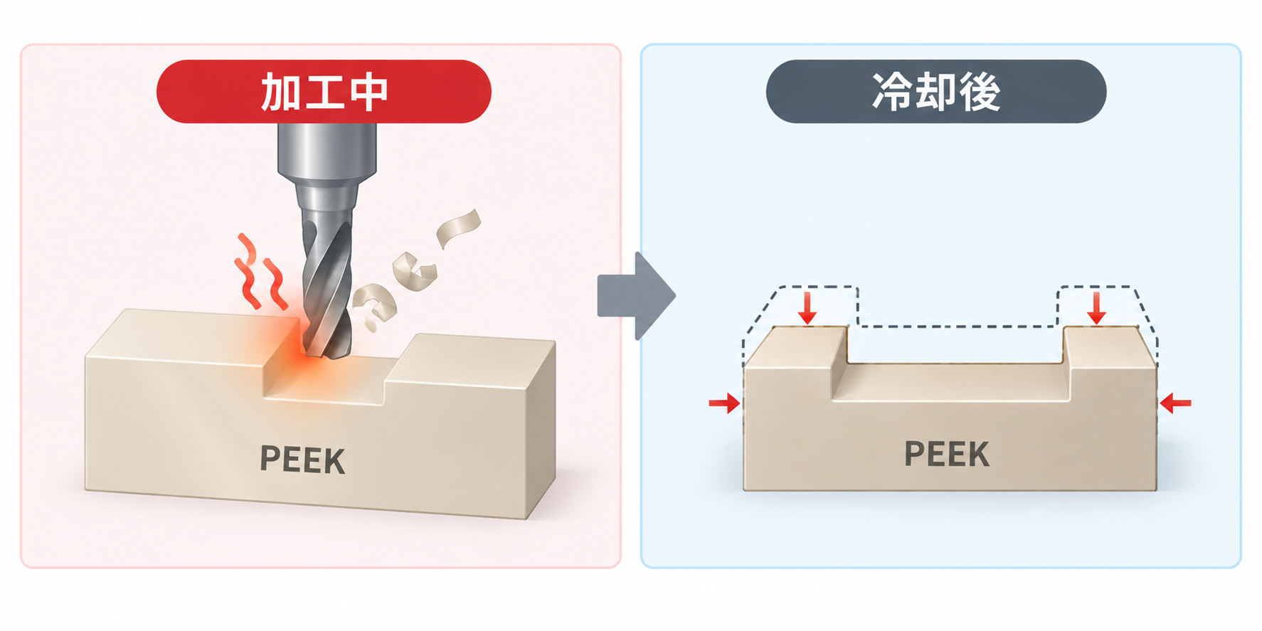 PEEK加工から冷却後の収縮比較