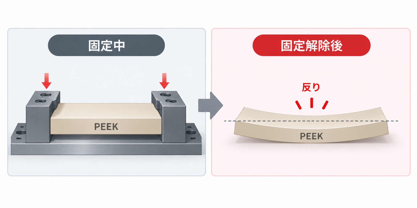 PEEK切削加工で固定解除後に反りが生じる