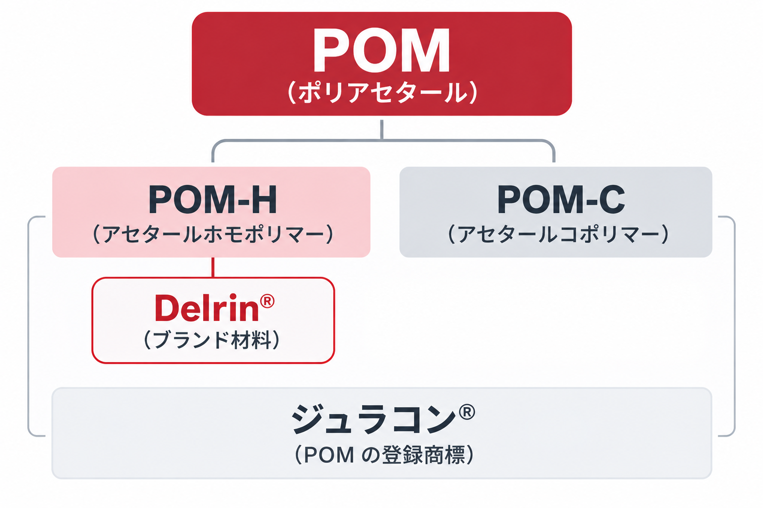POM部品で一般名称・ブランドの関係