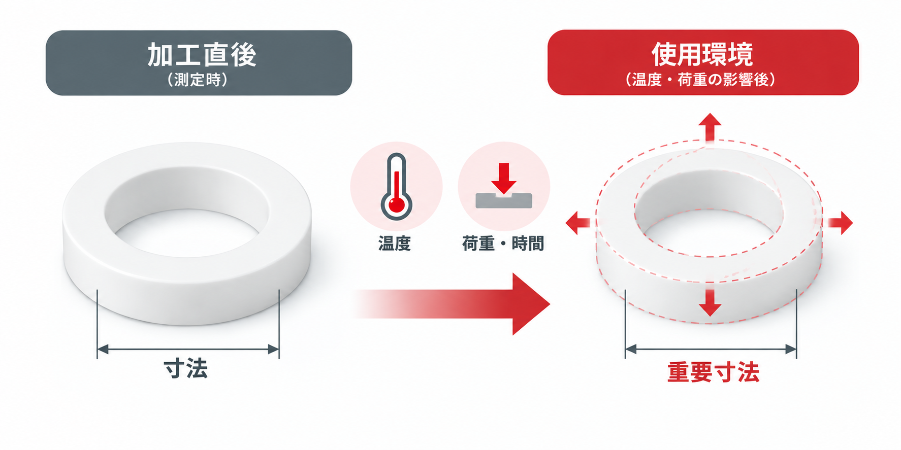 PTFE加工後の寸法安定性