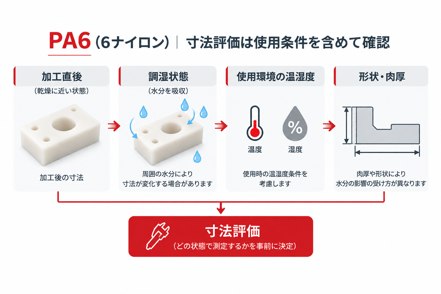6ナイロン(PA6) 寸法評価