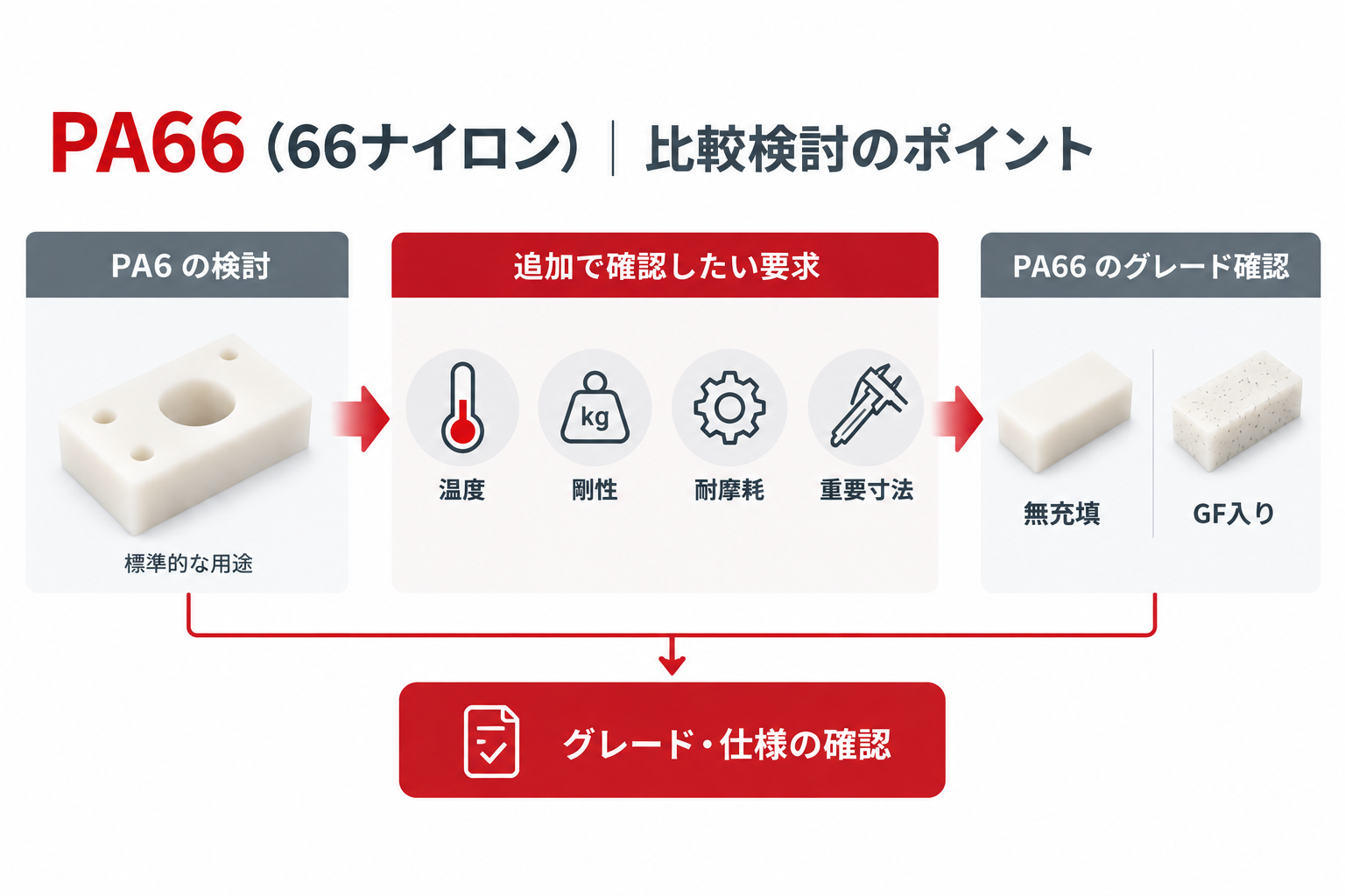 PA6からPA66を比較候補に入れるために温度・剛性・形状保持・重要寸法を確認する