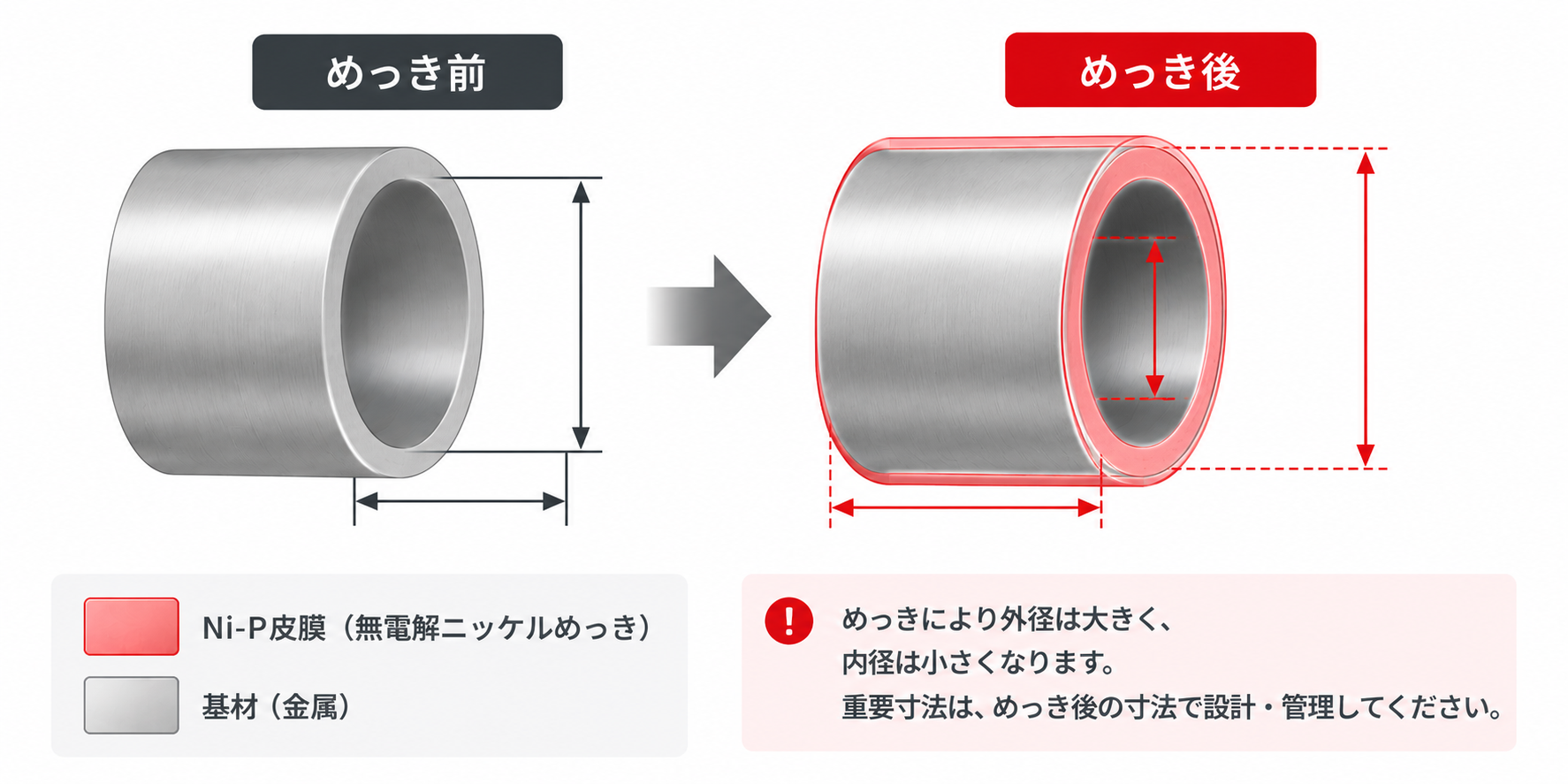 無電解ニッケルめっき前後の皮膜による寸法変化