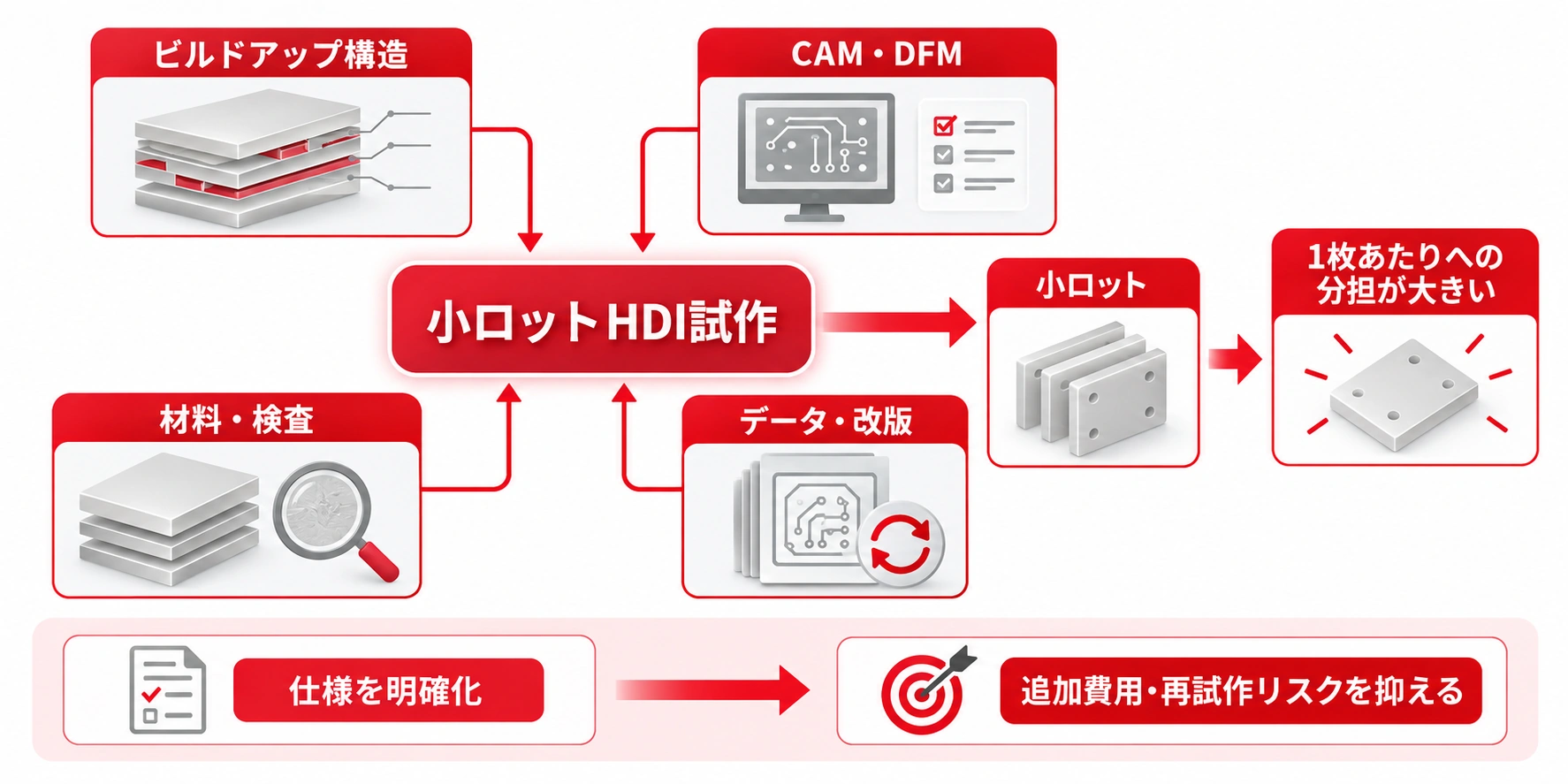 HDI基板の小ロット試作コスト要因図