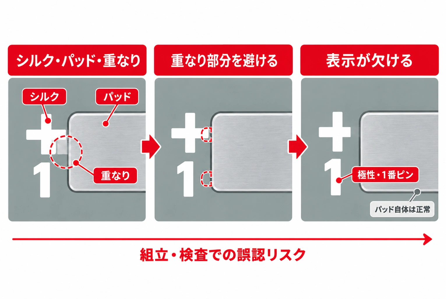 基板シルクとパッドの重なり表示欠け模式図