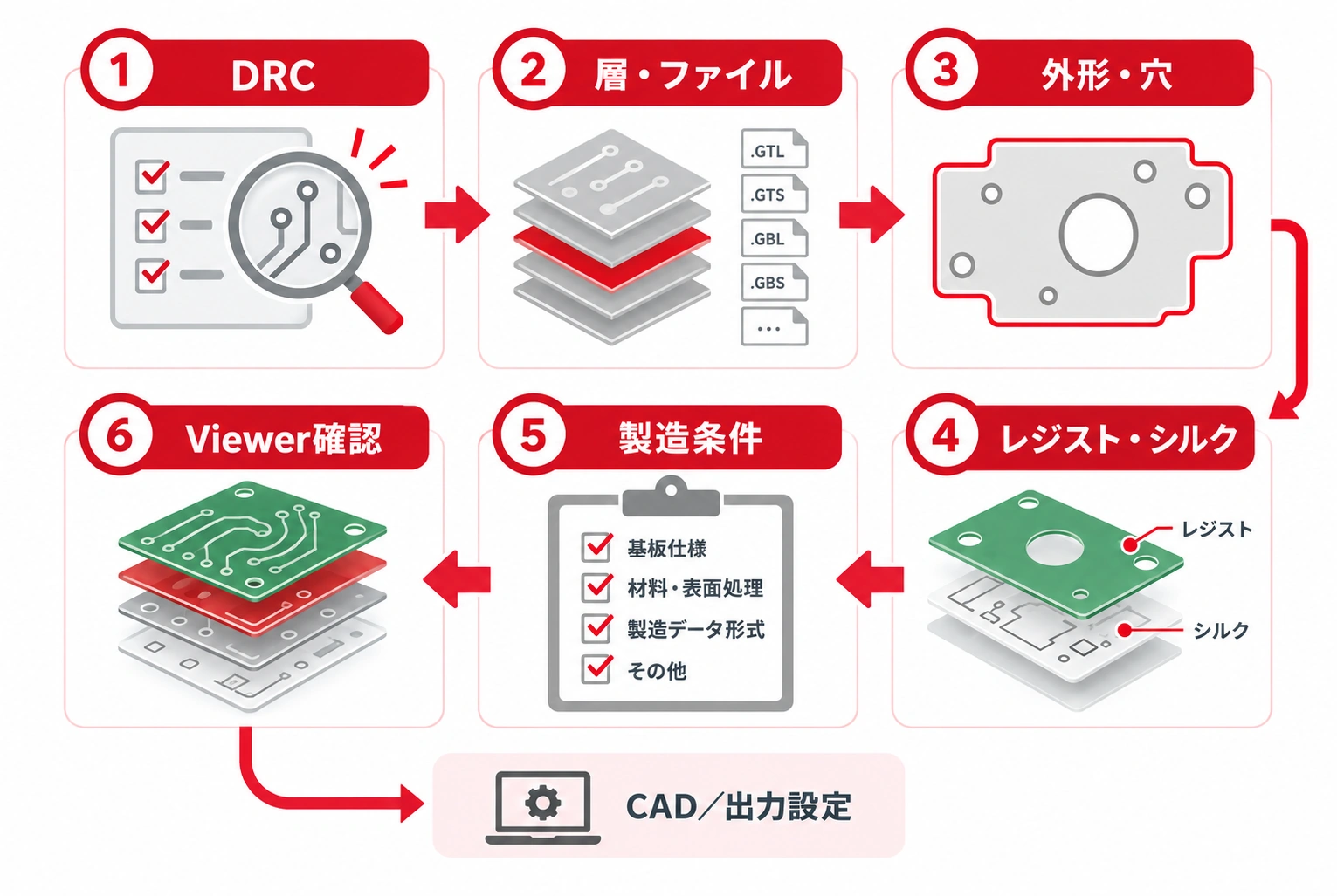 ガーバーデータ出力前の6ステップ確認フロー