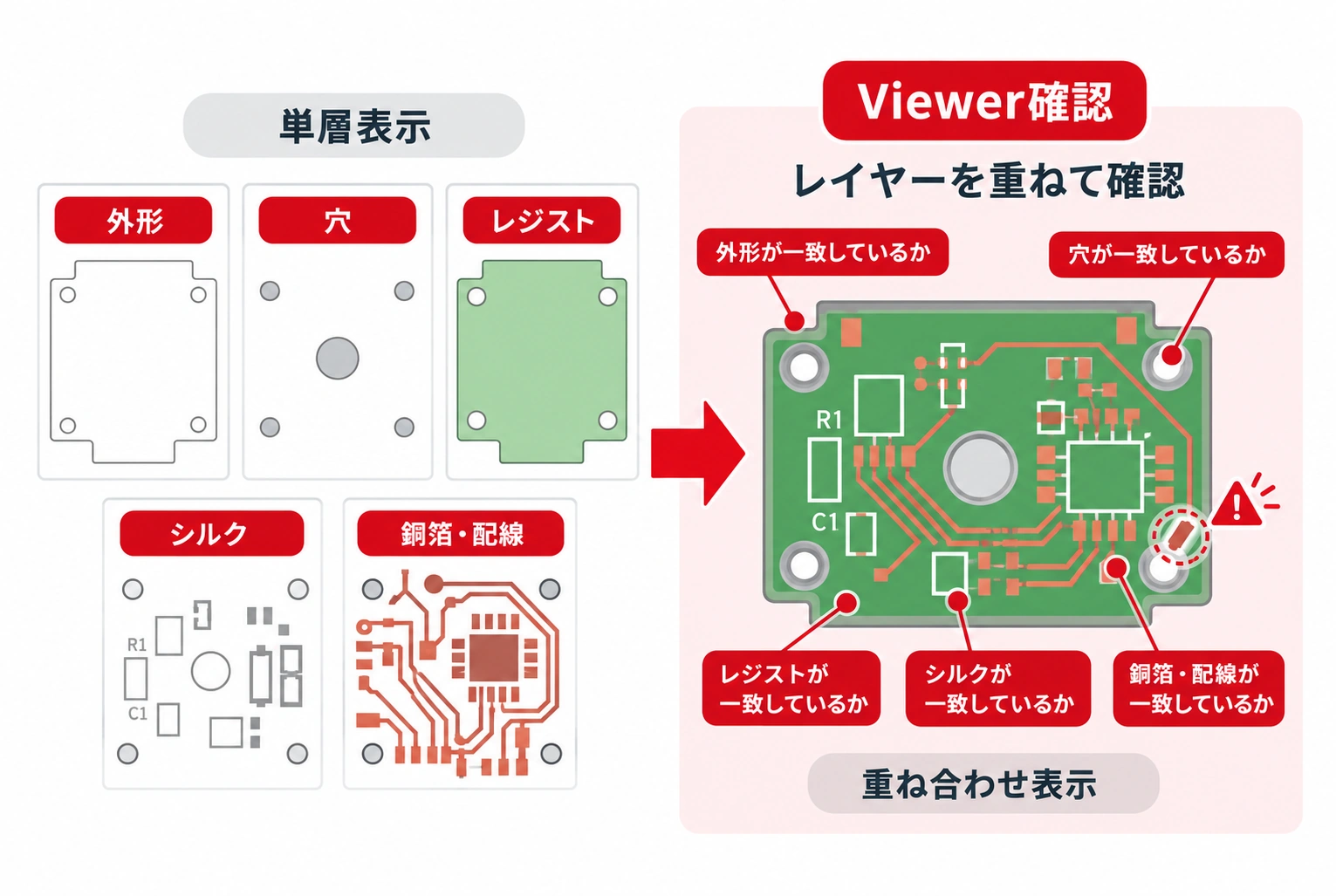 ガーバービューアのレイヤー重ね合わせ確認図