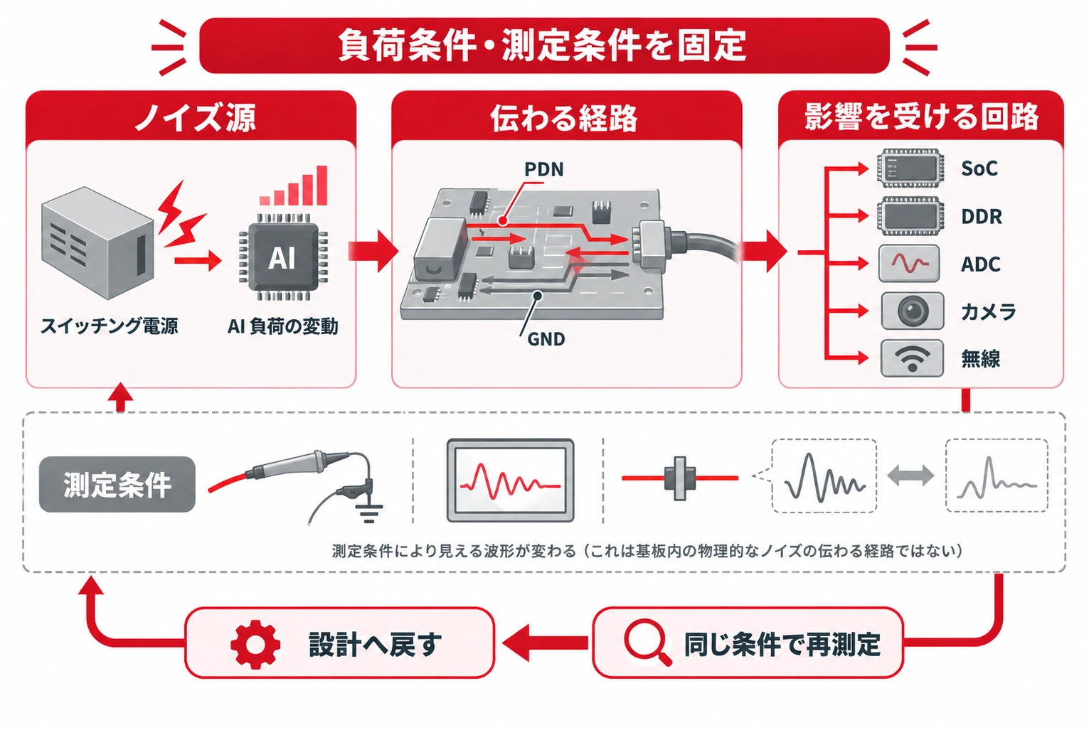 エッジAI機器の電源ノイズを発生源・伝達経路・影響回路・測定条件に分けて切り分ける図