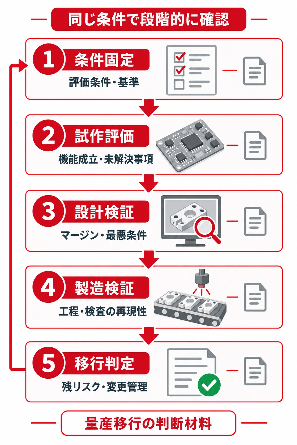 エッジAI試作機で条件固定から試作評価・設計検証・製造検証を経て量産移行を判定する流れを示した図