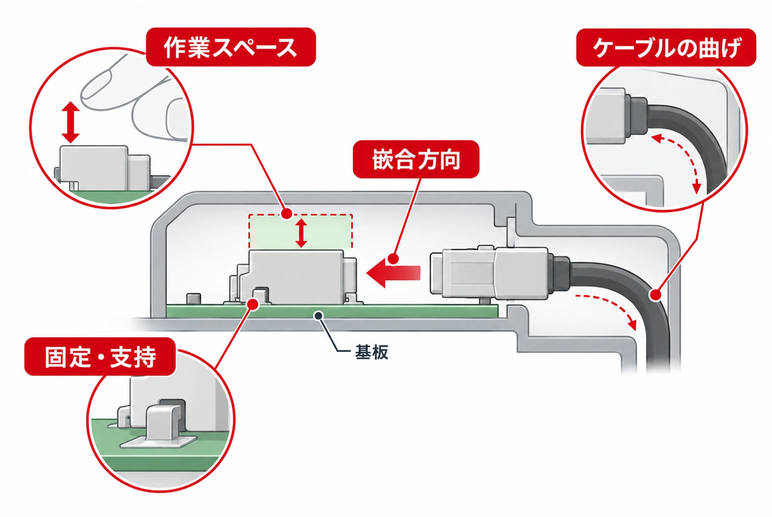 IoT機器の基板用コネクタで嵌合方向・作業空間・ケーブルの曲げ・固定を確認する模式図