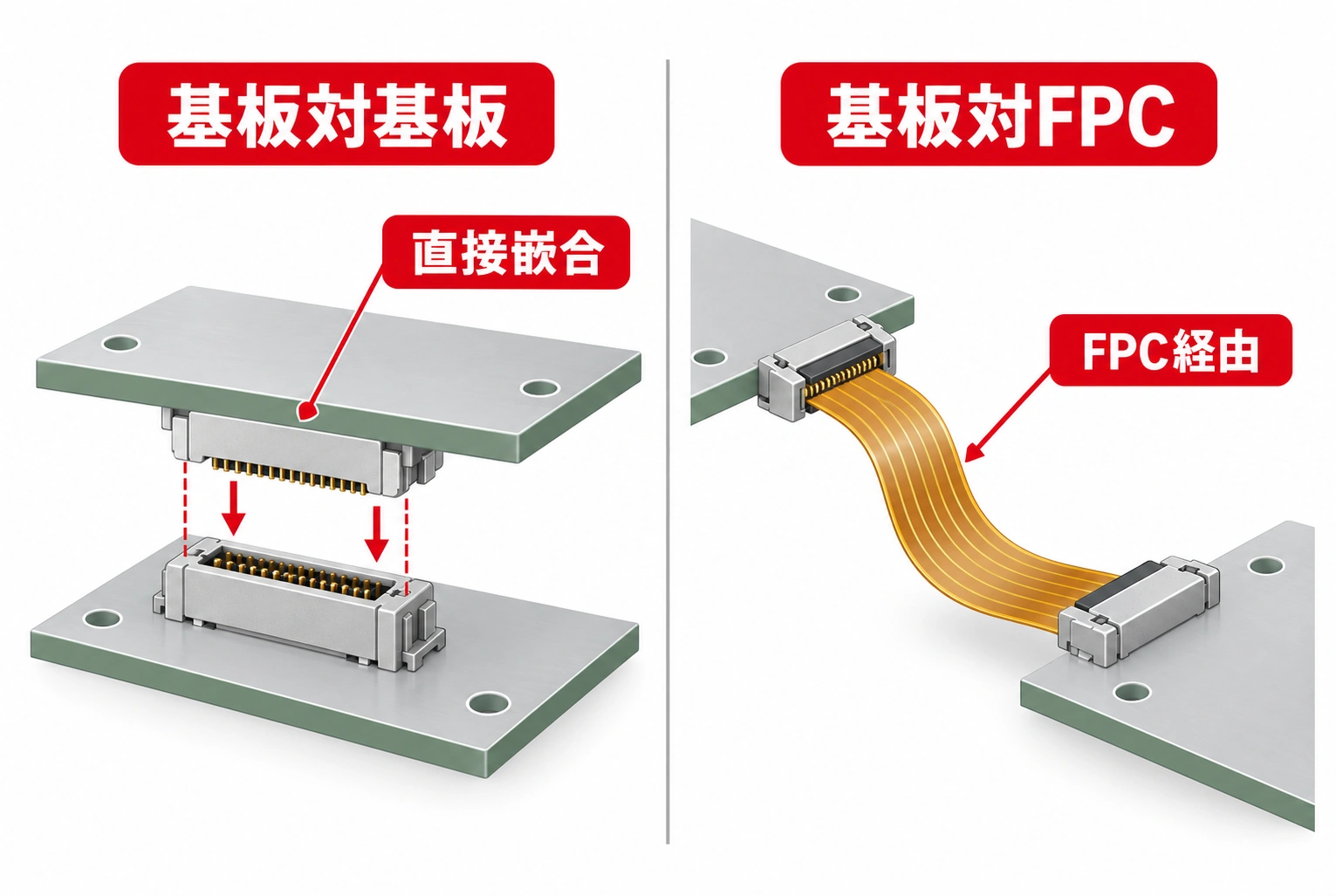 基板対基板コネクタで2枚の基板を直接接続する構造と基板対FPCコネクタでFPCを介して接続する構造の比較図