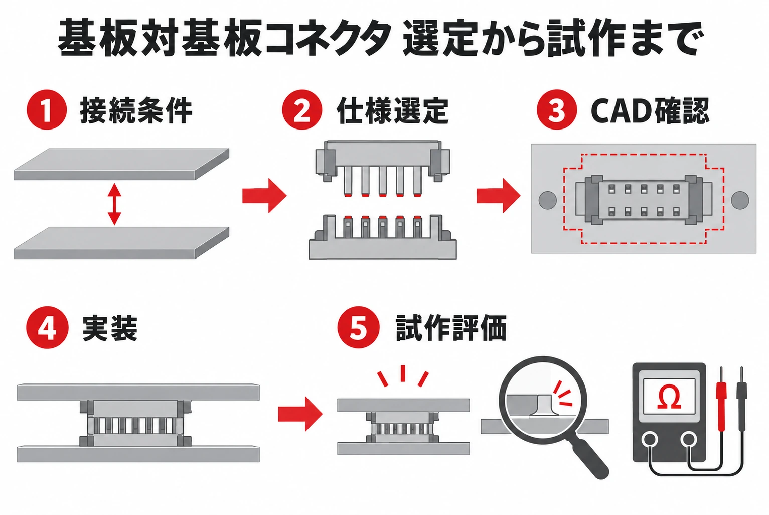 小型基板向け基板対基板コネクタの接続条件整理、仕様選定、CAD確認、実装、試作評価の流れを示す図