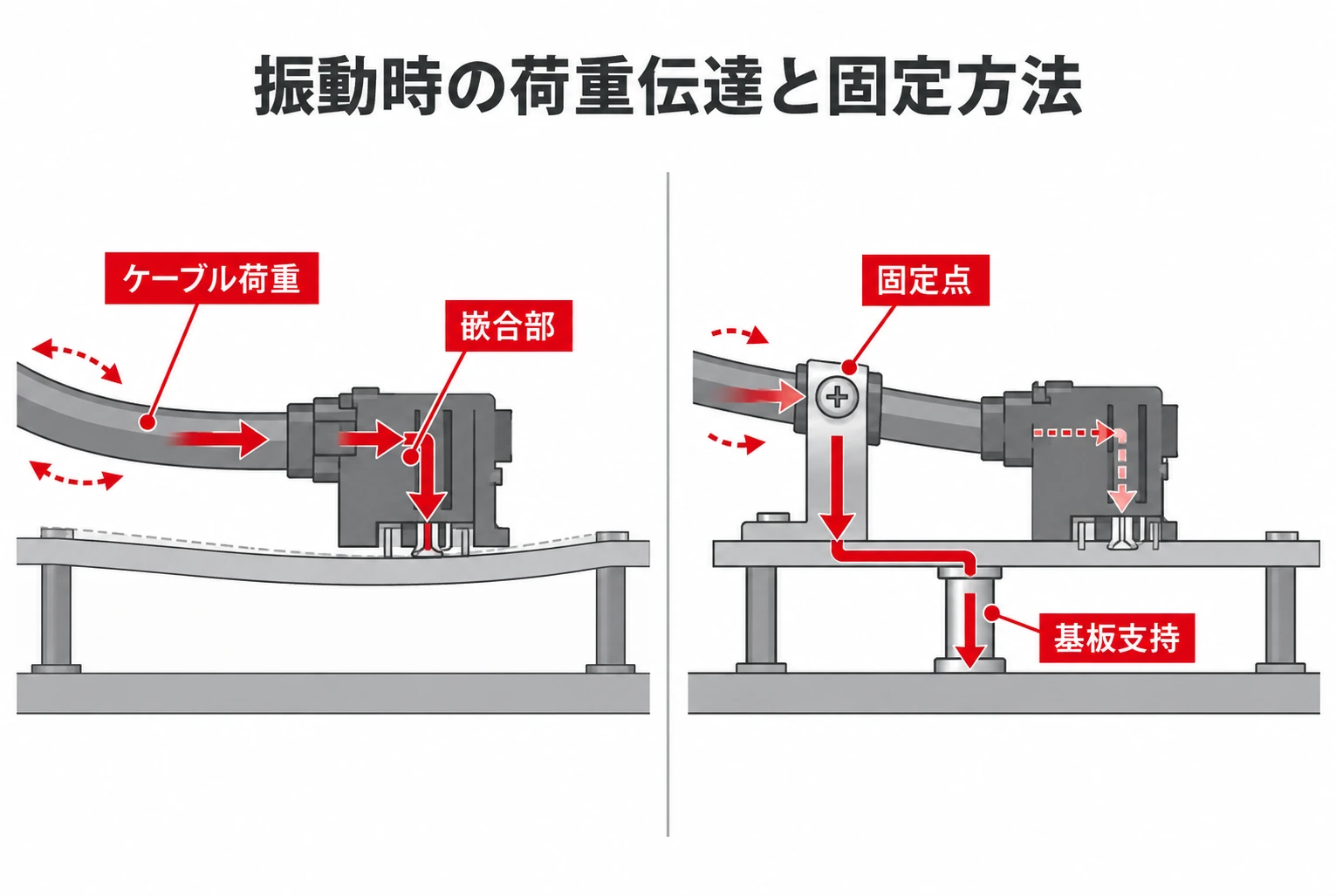 IoT機器の振動でケーブル荷重がコネクタ嵌合部とはんだ部へ伝わる状態と、ケーブル固定・基板支持で荷重を逃がす設計の比較図