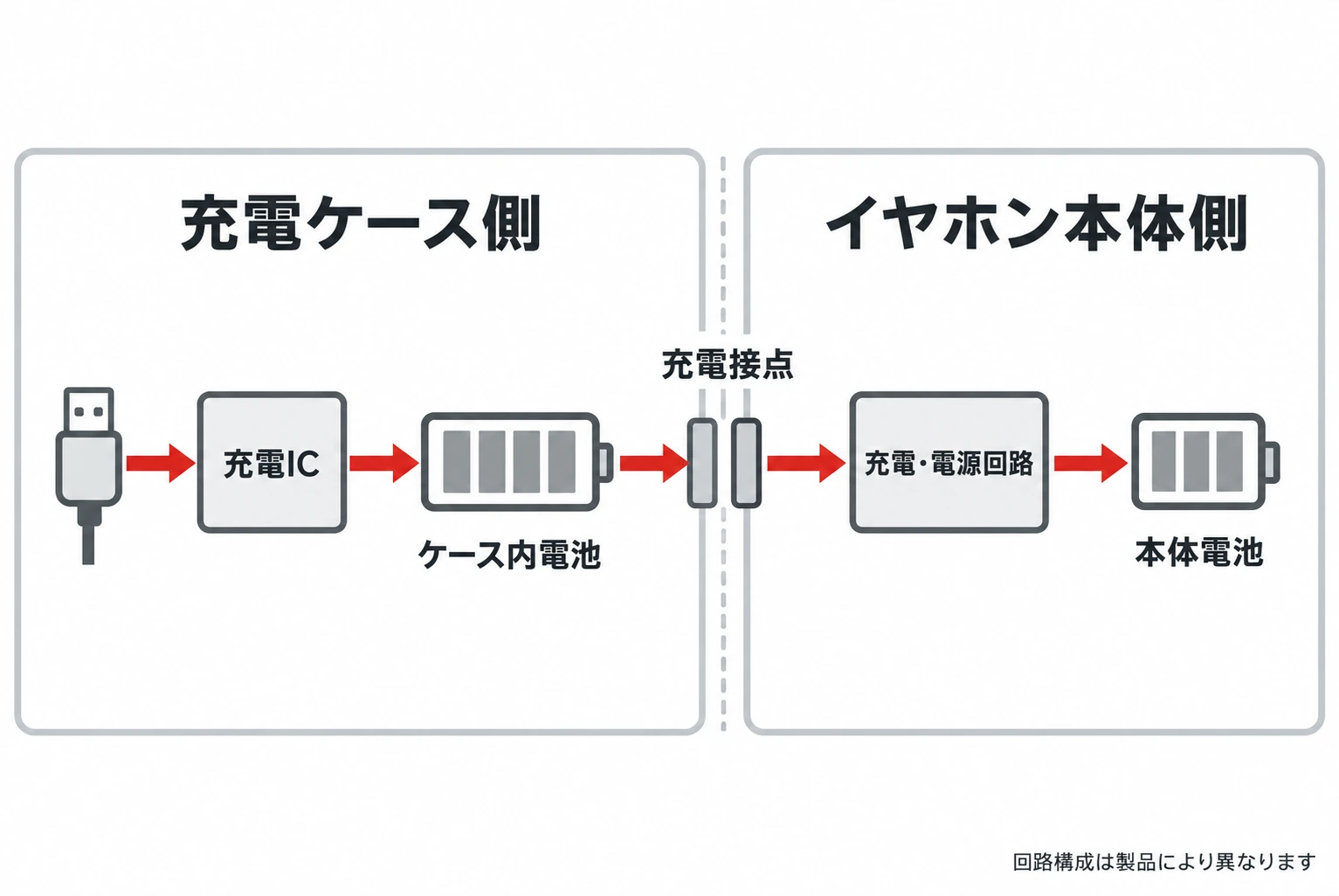 TWSイヤホン充電ケース側の外部入力・充電IC・ケース内電池から充電接点を通じてイヤホン本体側の電池へ電力が流れる関係を示すブロック図