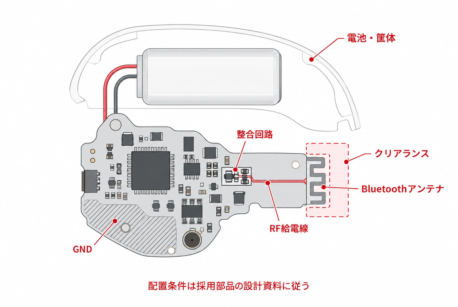 TWSイヤホン本体の基板でBluetoothアンテナ、クリアランス、GND、RF給電線、電池と筐体の位置関係を示した模式図