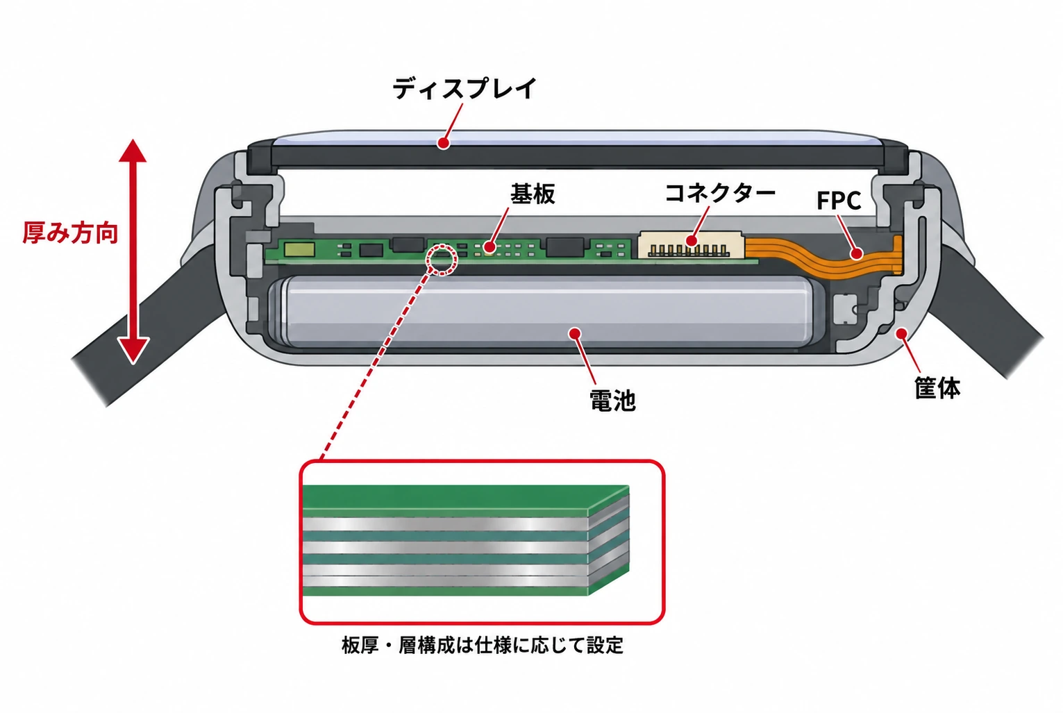 スマートウォッチ内部のディスプレイ、基板、コネクター、FPC、電池、筐体の厚み方向の位置関係を示す断面模式図