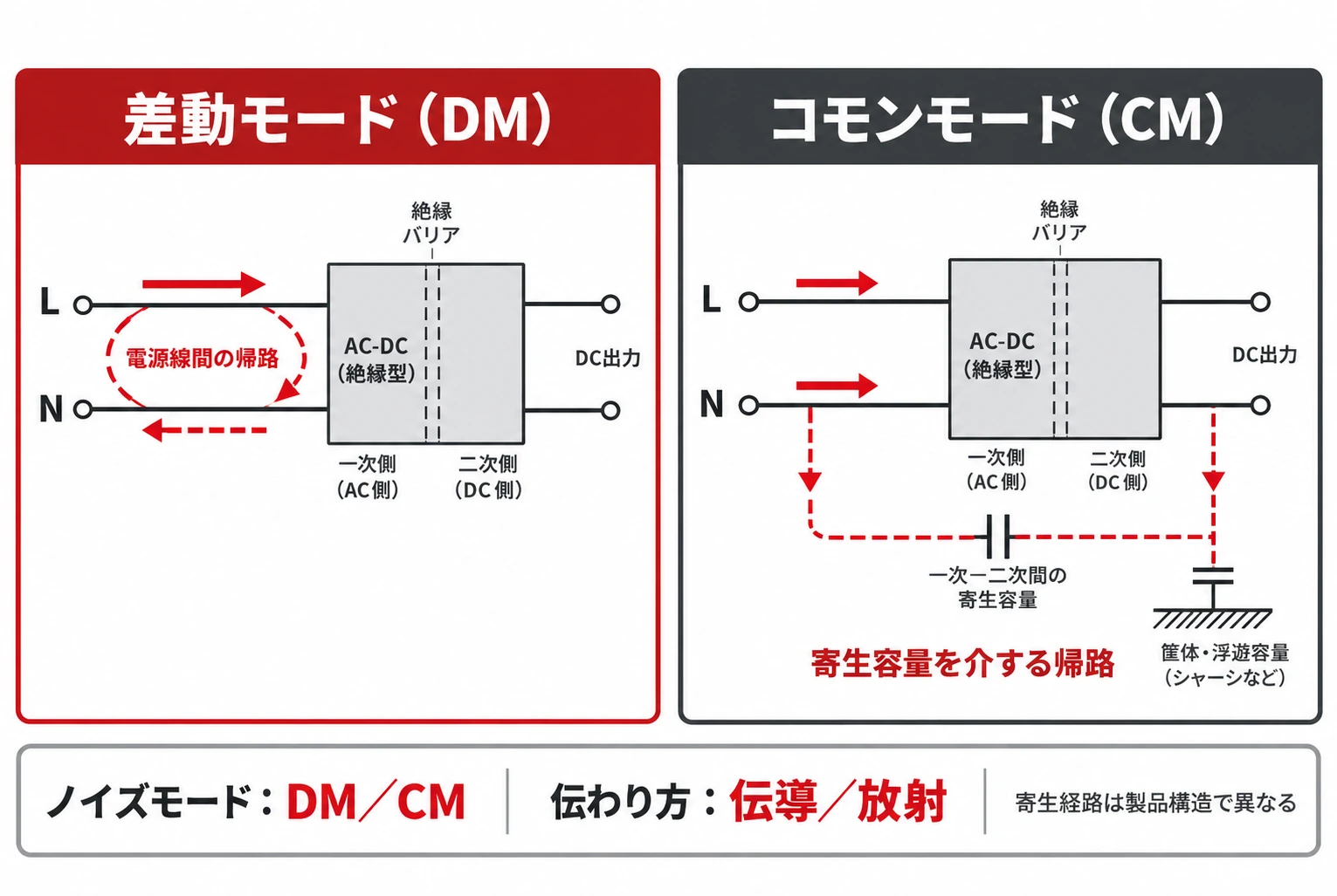 急速充電器のDMノイズとCMノイズで異なる電流の帰路を示す概念図