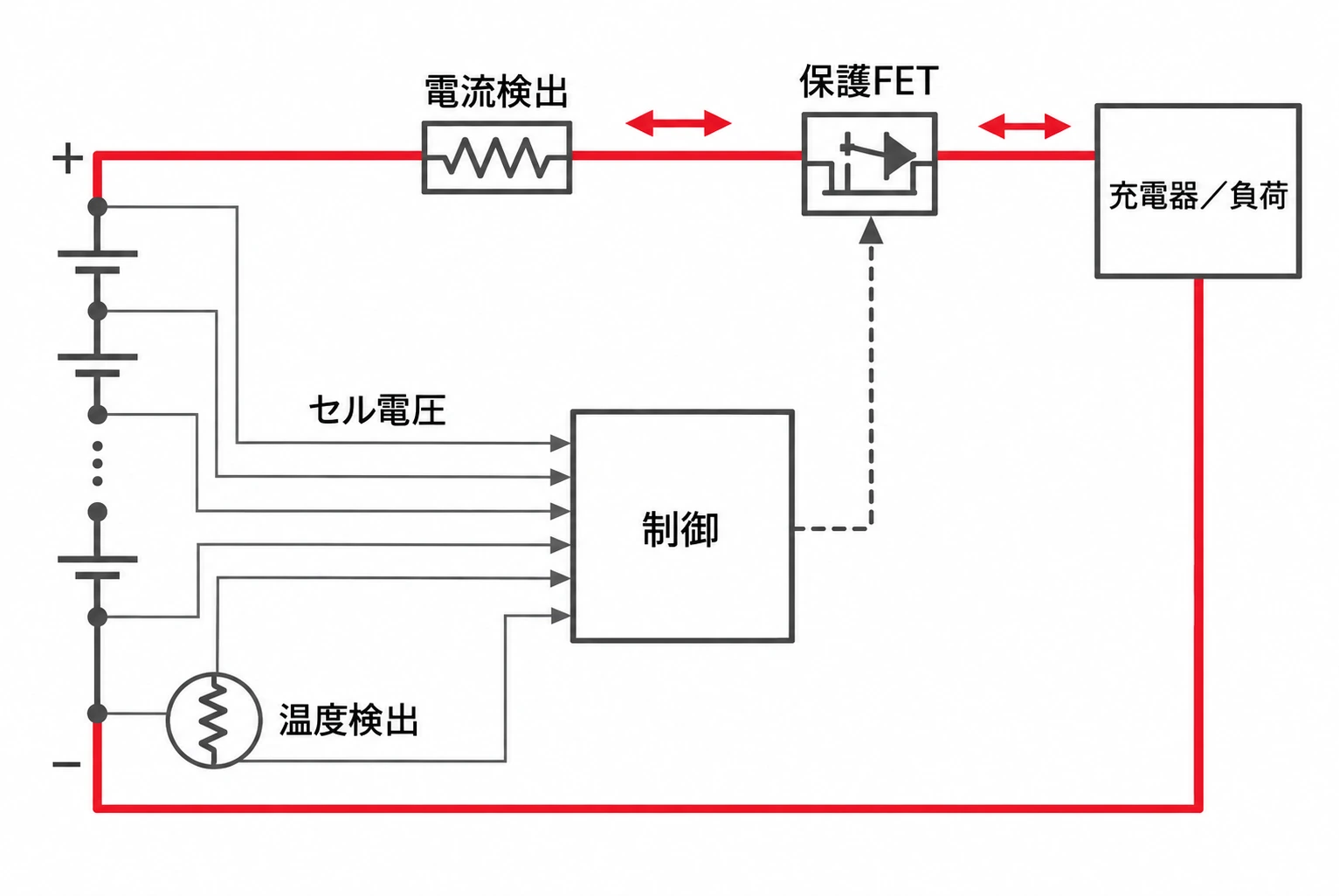 多セルリチウムイオン電池保護回路におけるセル電圧・電流・温度の監視と保護FETの関係を示すブロック図