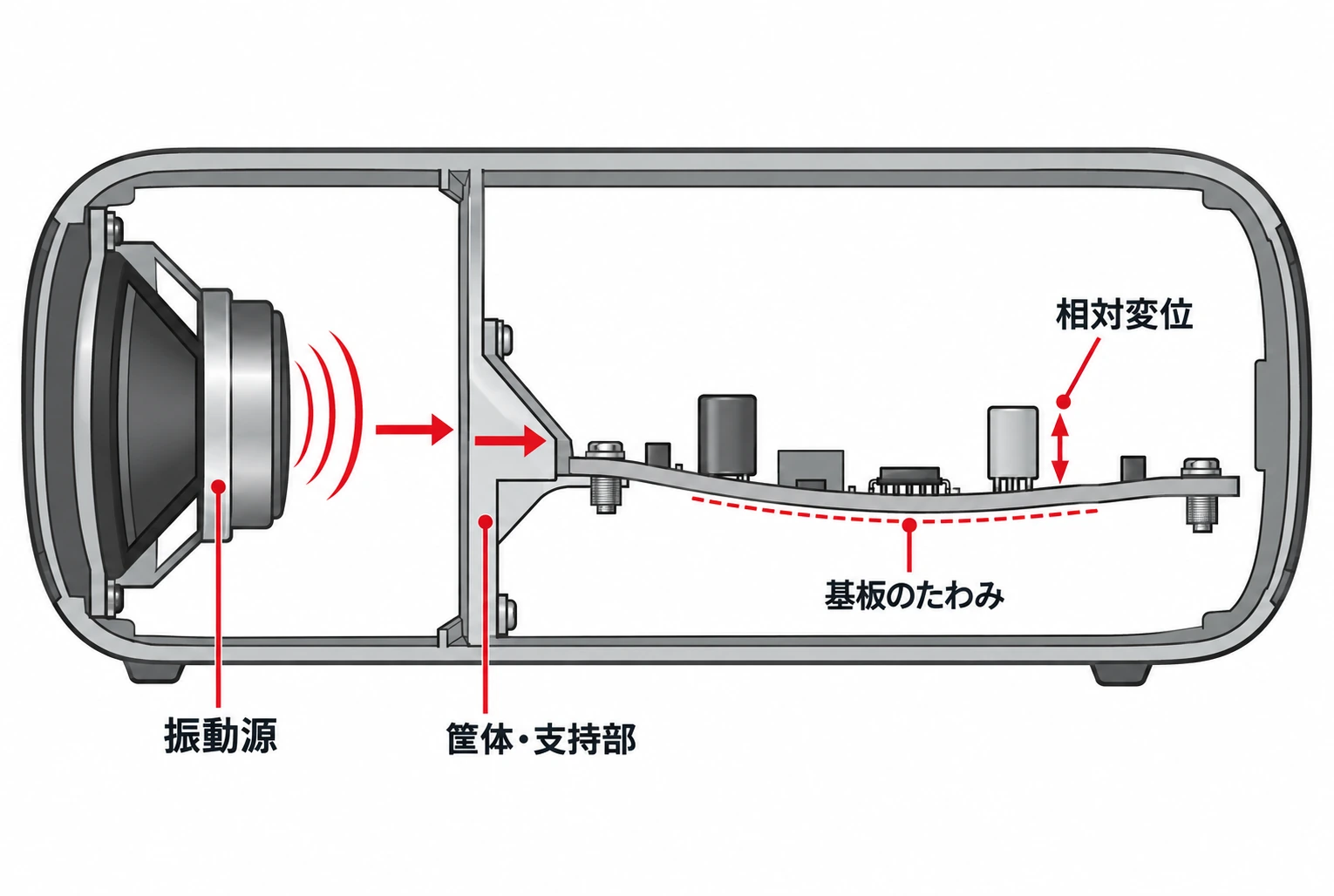 ポータブルスピーカーのユニットから筐体と支持部を通じて基板へ振動が伝わり、搭載部品との相対変位が生じる仕組みを示す模式図