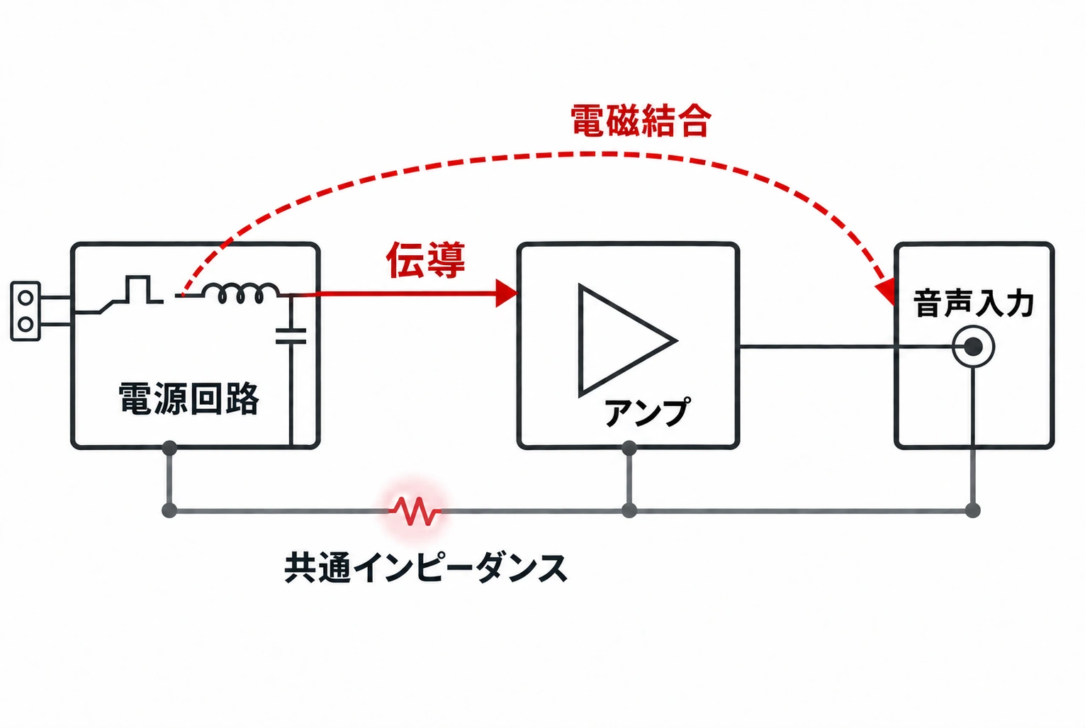 ポータブルスピーカーの電源回路やアンプから音声入力へノイズが伝わる伝導・共通インピーダンス・電磁結合の模式図