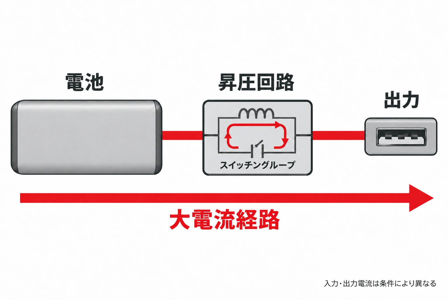 モバイルバッテリー基板で電池から出力へ流れる大電流経路と昇圧回路のスイッチングループを示す概念図