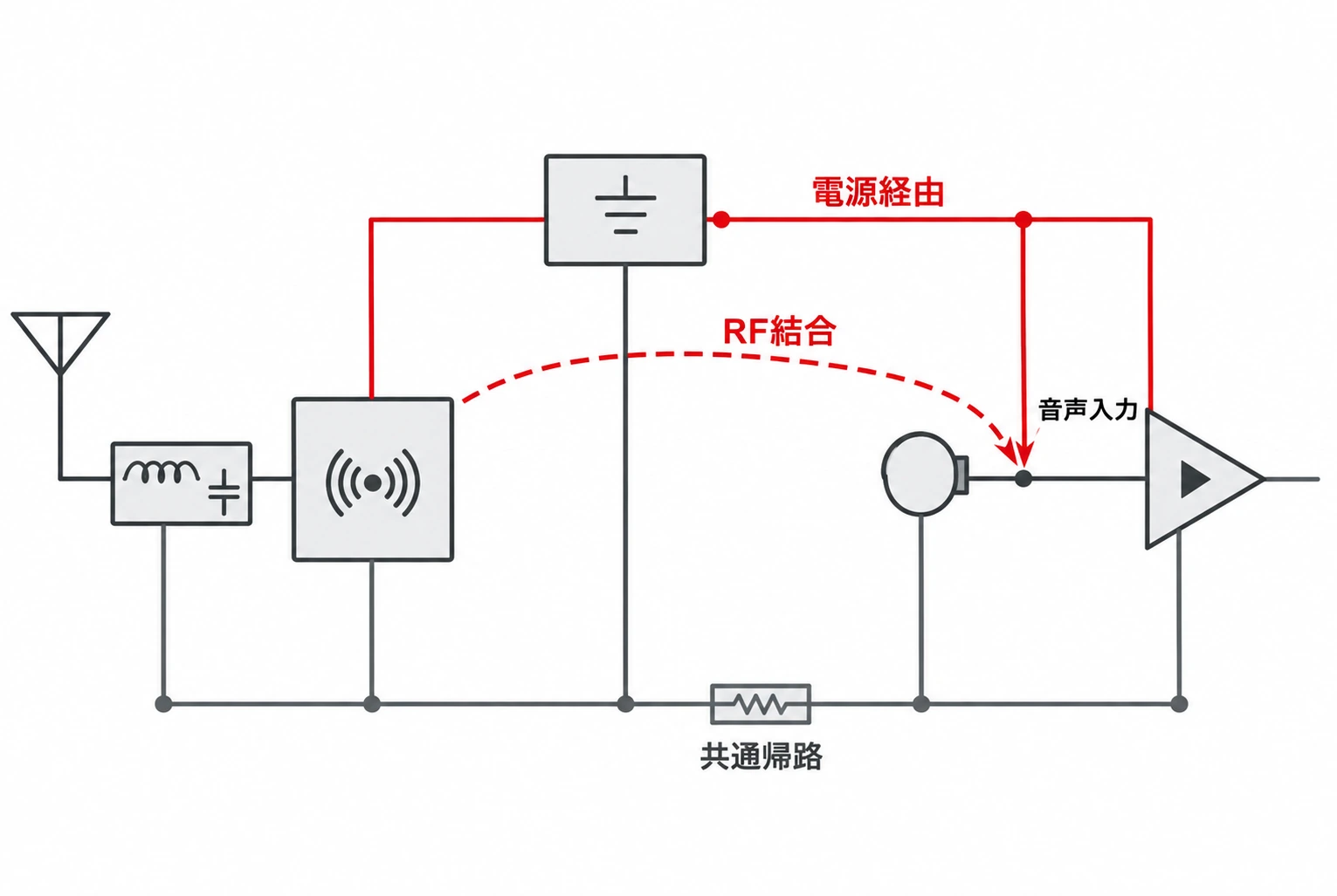 ワイヤレスマイクのRF部や電源・グラウンドからマイク音声入力へノイズが結合する経路を示す模式図