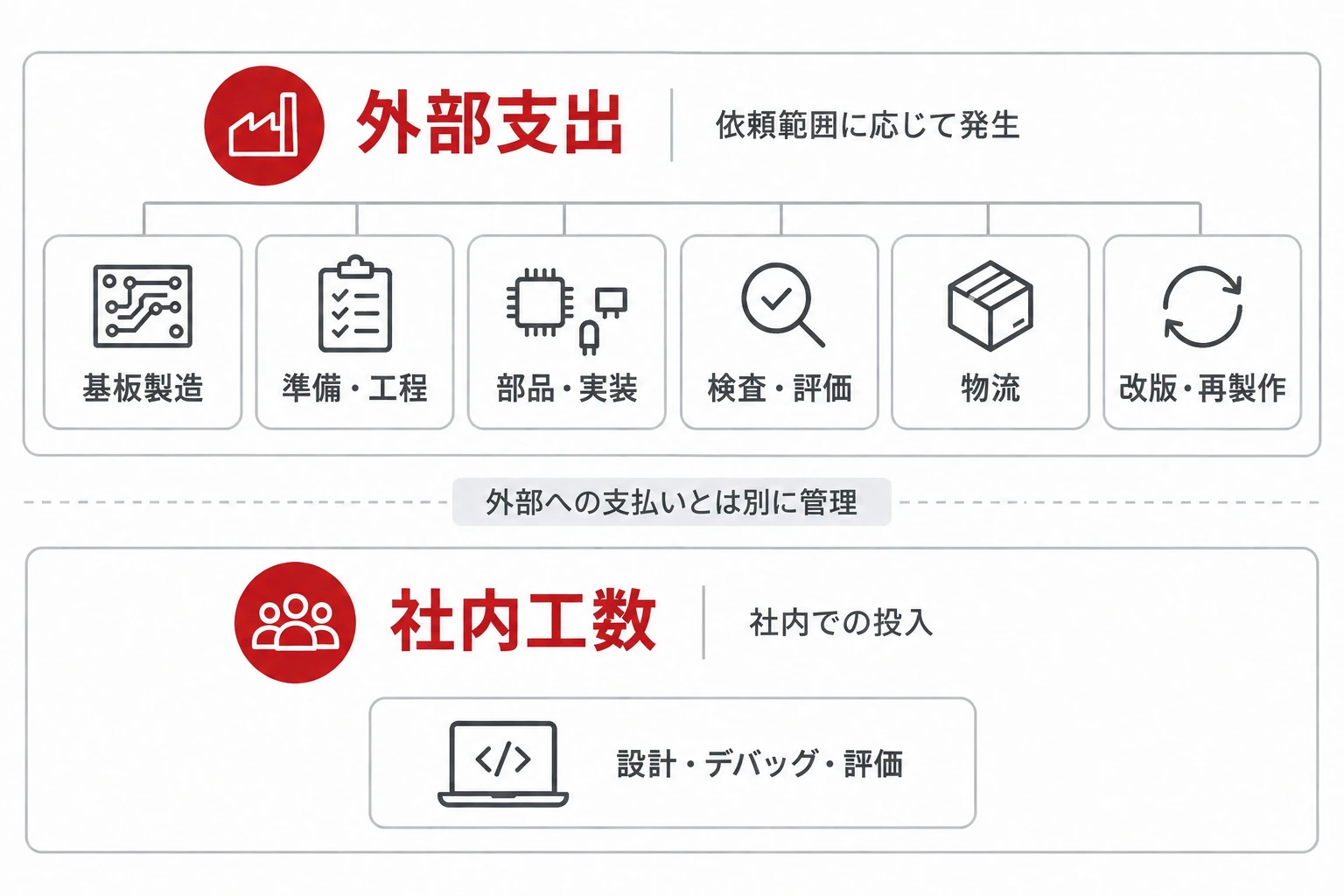 基板試作プロジェクトにおける外部支出と社内工数の内訳を示す図