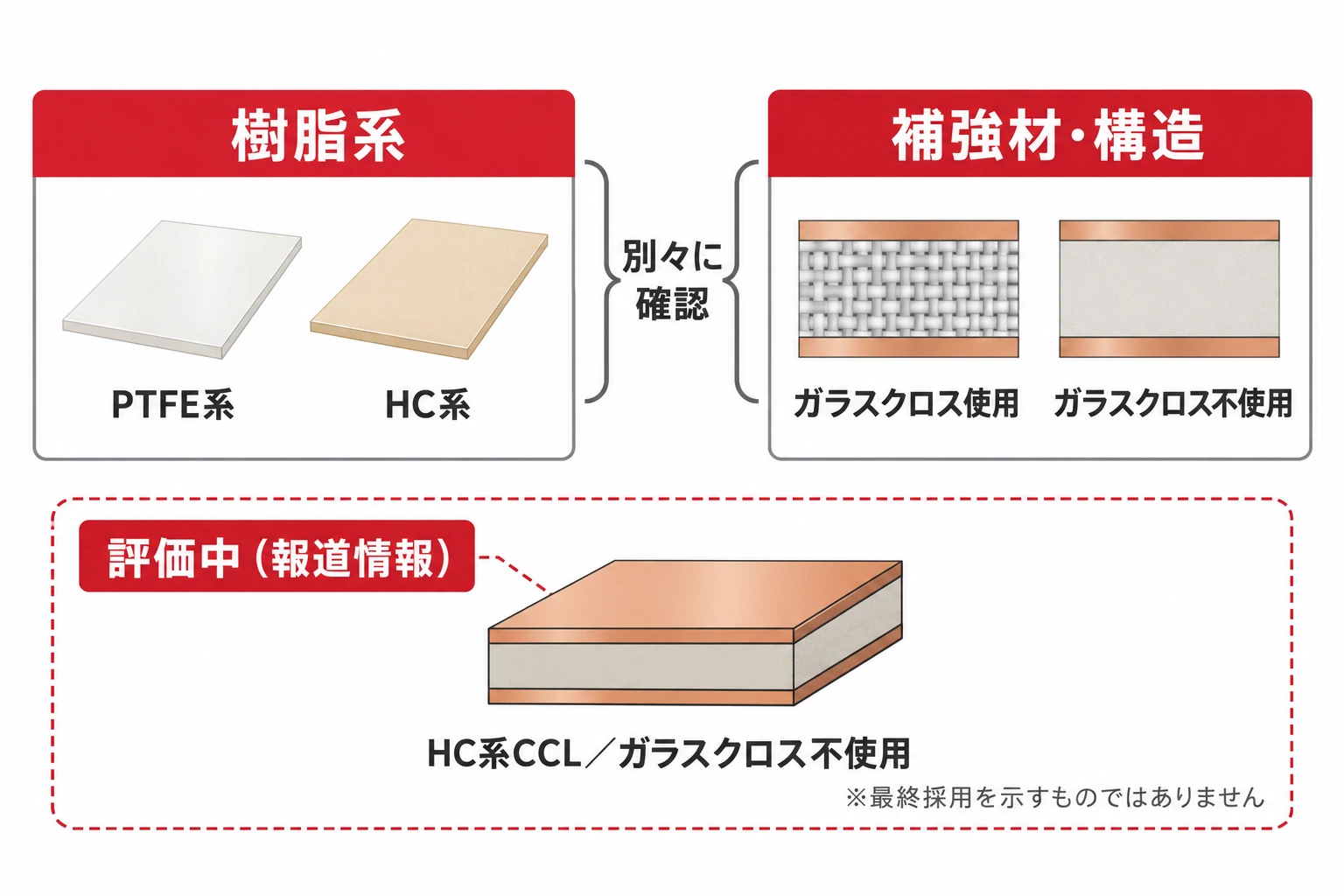 PTFE系とHC系の樹脂分類、ガラスクロスの使用有無を別軸で示したCCLの分類図