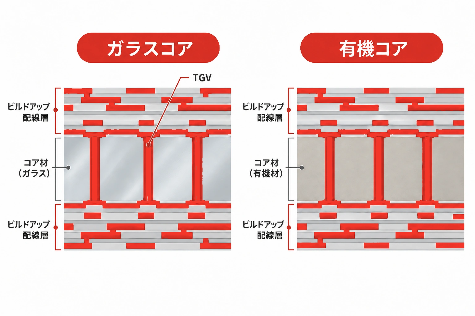 半導体パッケージ基板におけるガラスコアと有機コアの断面構造およびTGVの比較図