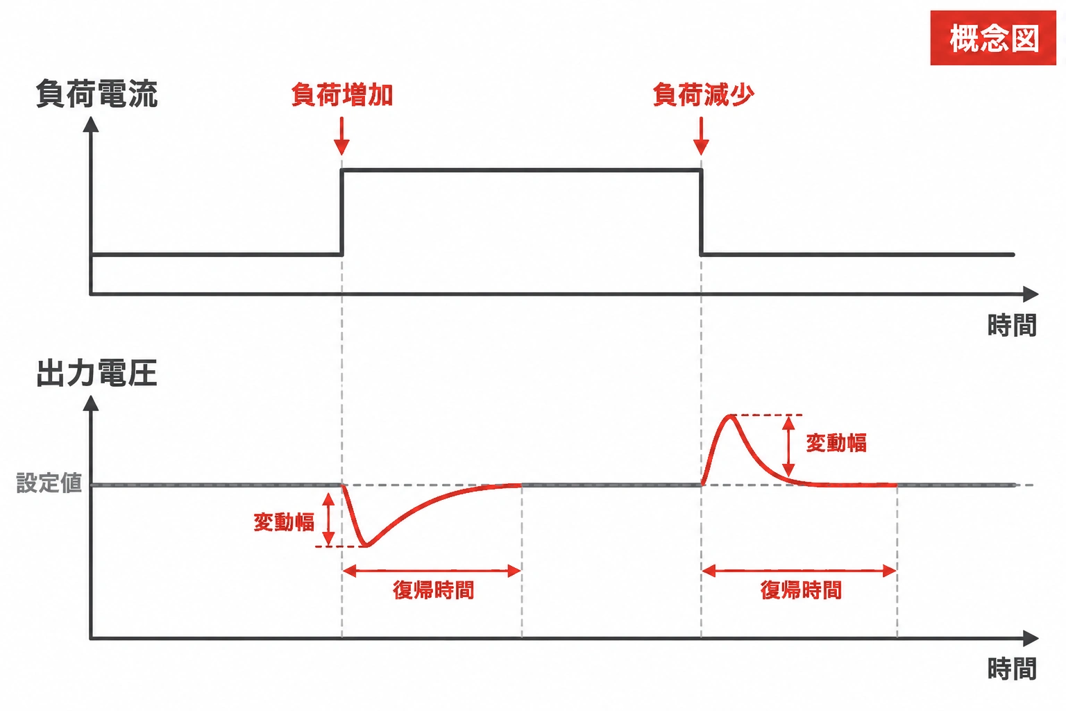 負荷電流の増減に対して出力電圧が一時変動し、設定値付近へ戻る負荷過渡応答の概念図