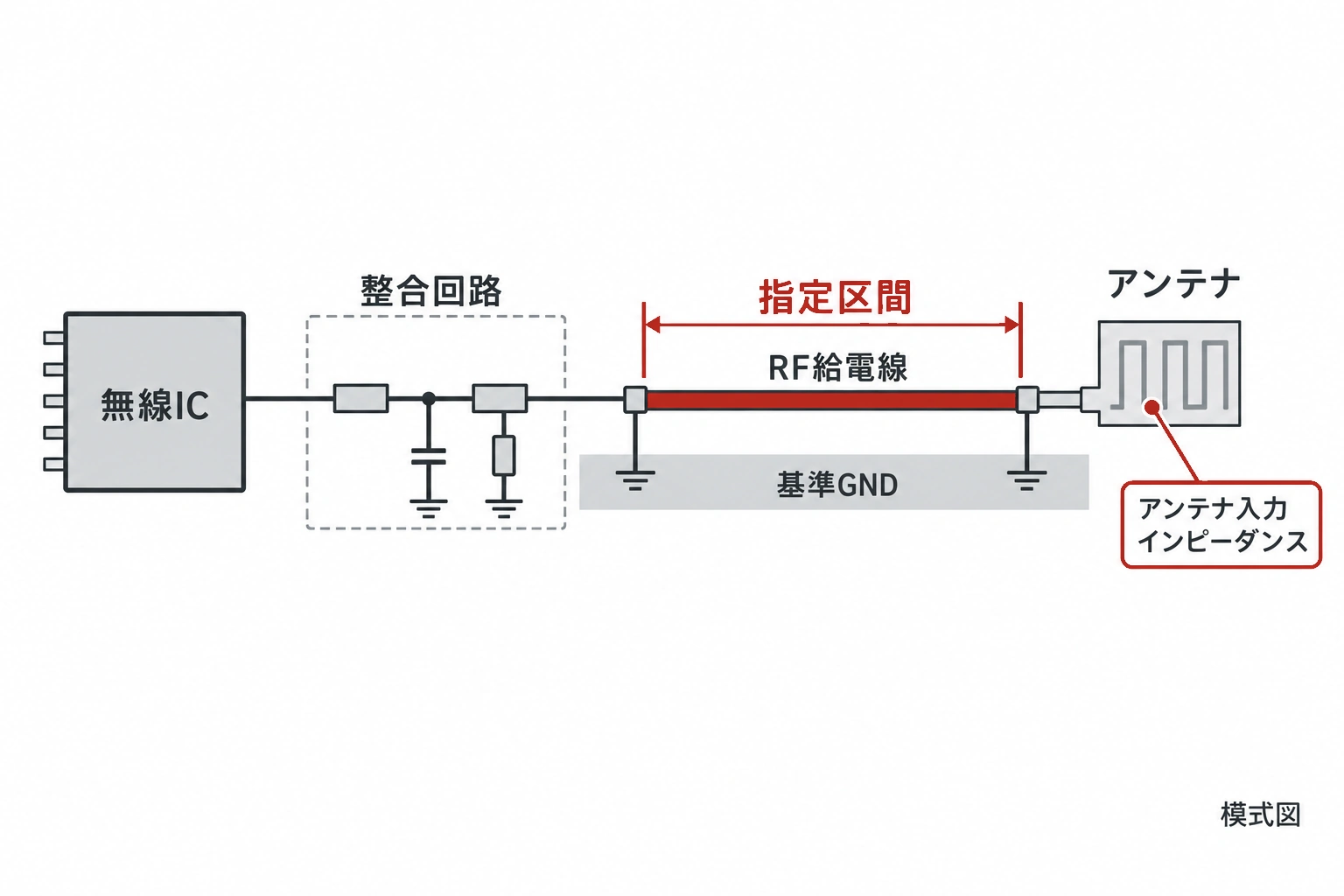 無線ICから整合回路とRF給電線を経てアンテナへつながる構成と基準GNDを示すインピーダンス管理区間の模式図