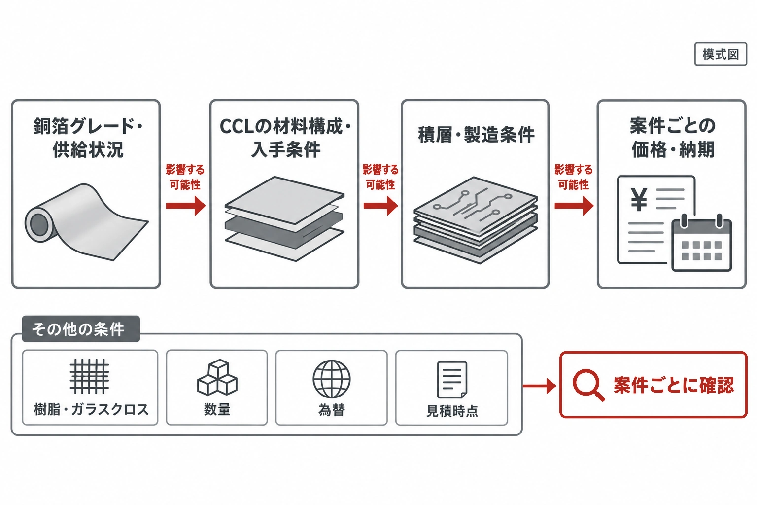 HVLP銅箔の供給状況からCCLと基板製造条件を経て案件ごとの価格・納期を確認する流れの図