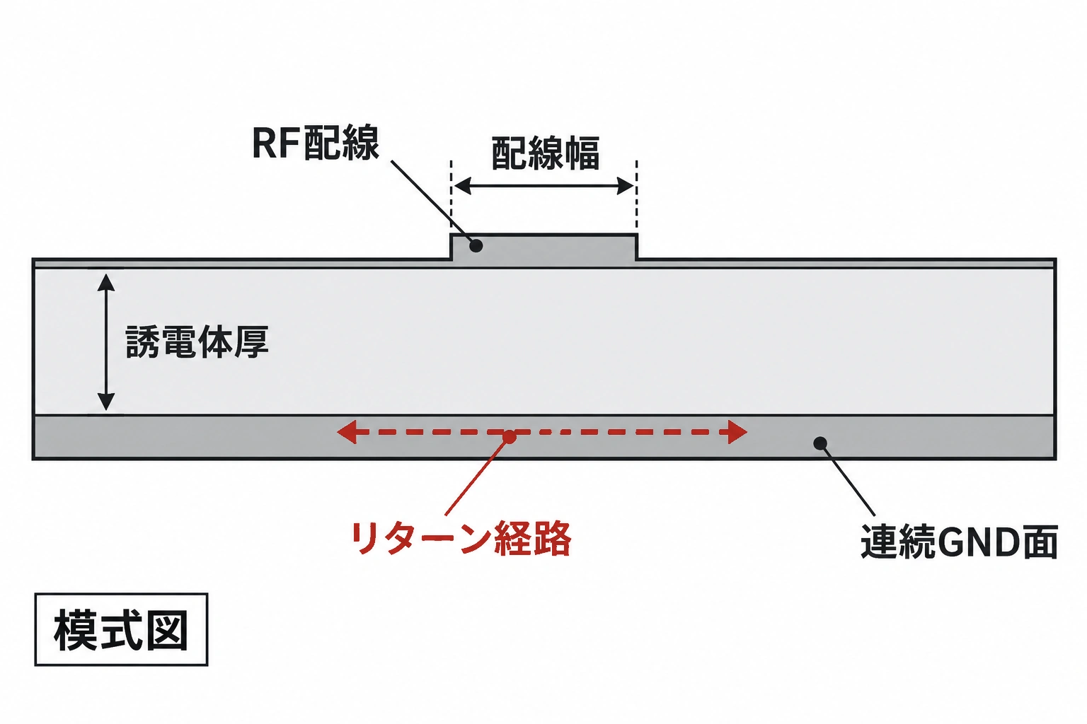 無線LAN基板のRF配線と誘電体厚、連続GND面およびリターン経路の関係を示す断面図