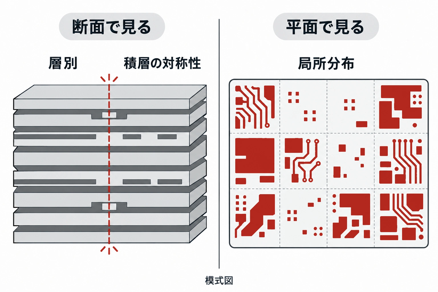 多層基板の断面構成と各層の銅分布および局所的な偏りを確認する図