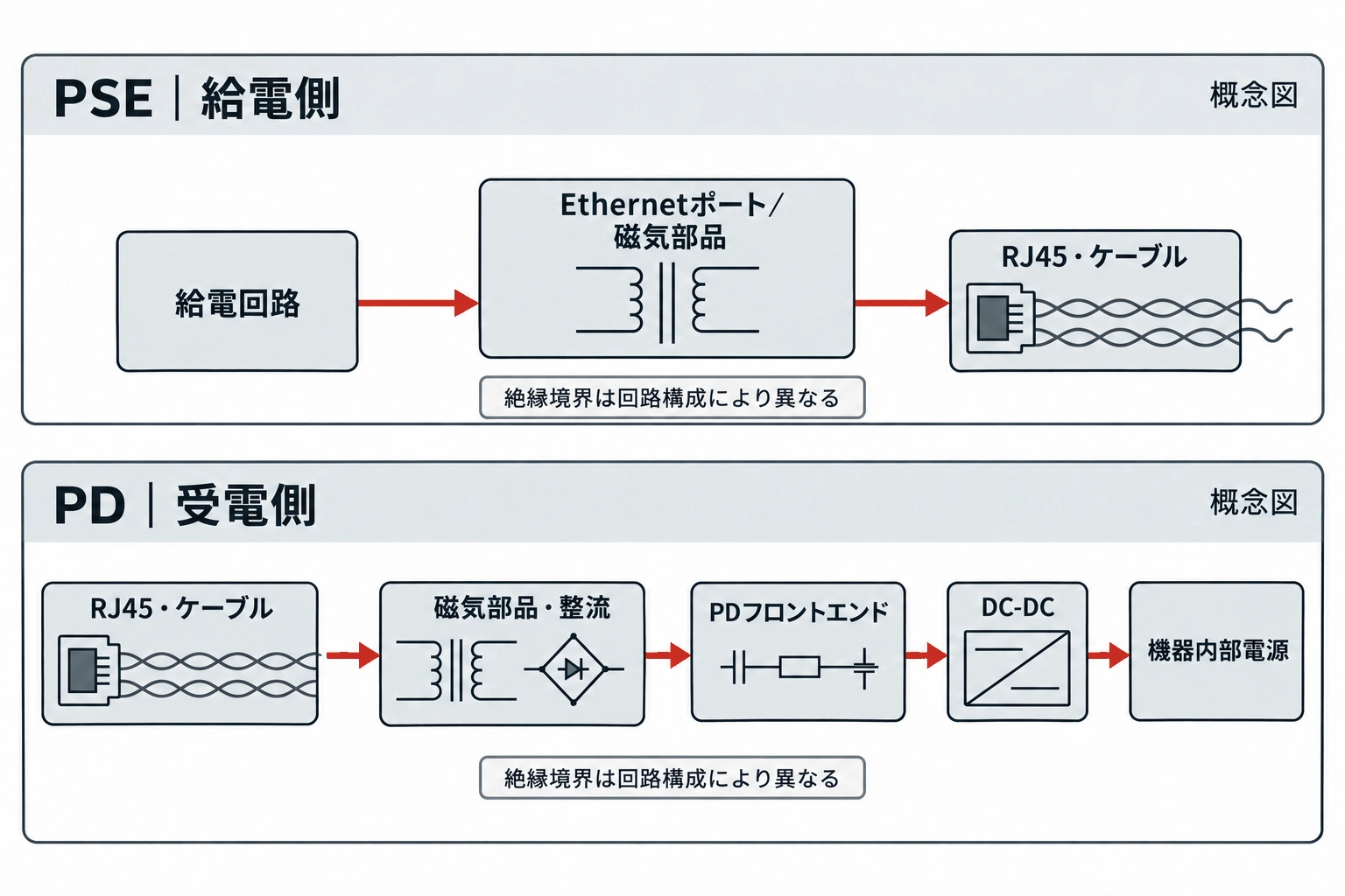 PSE給電側とPD受電側で異なるPoEの電力経路と絶縁境界を比較する図