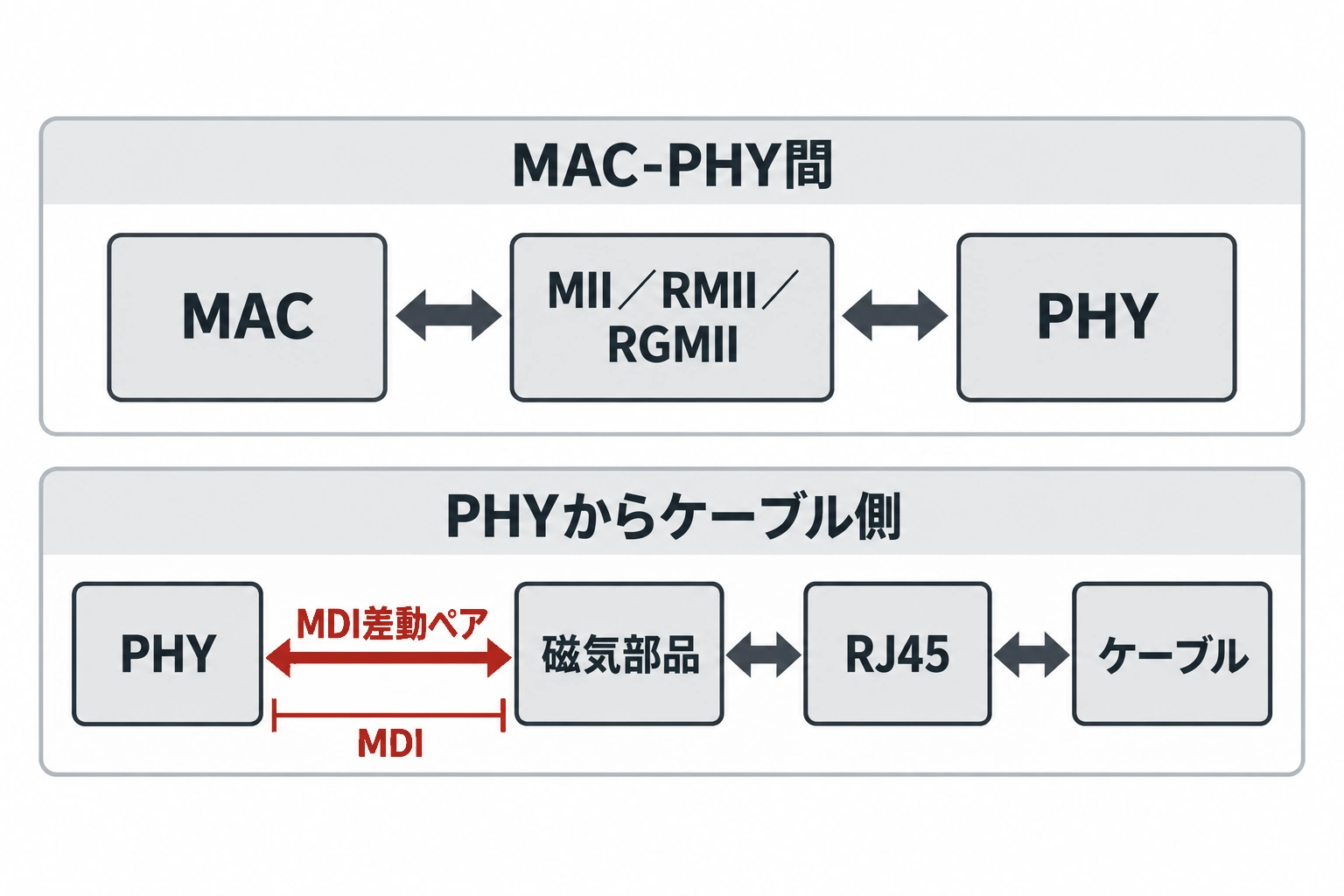イーサネット基板におけるMAC-PHY間とMDI差動配線の区間を示すブロック図